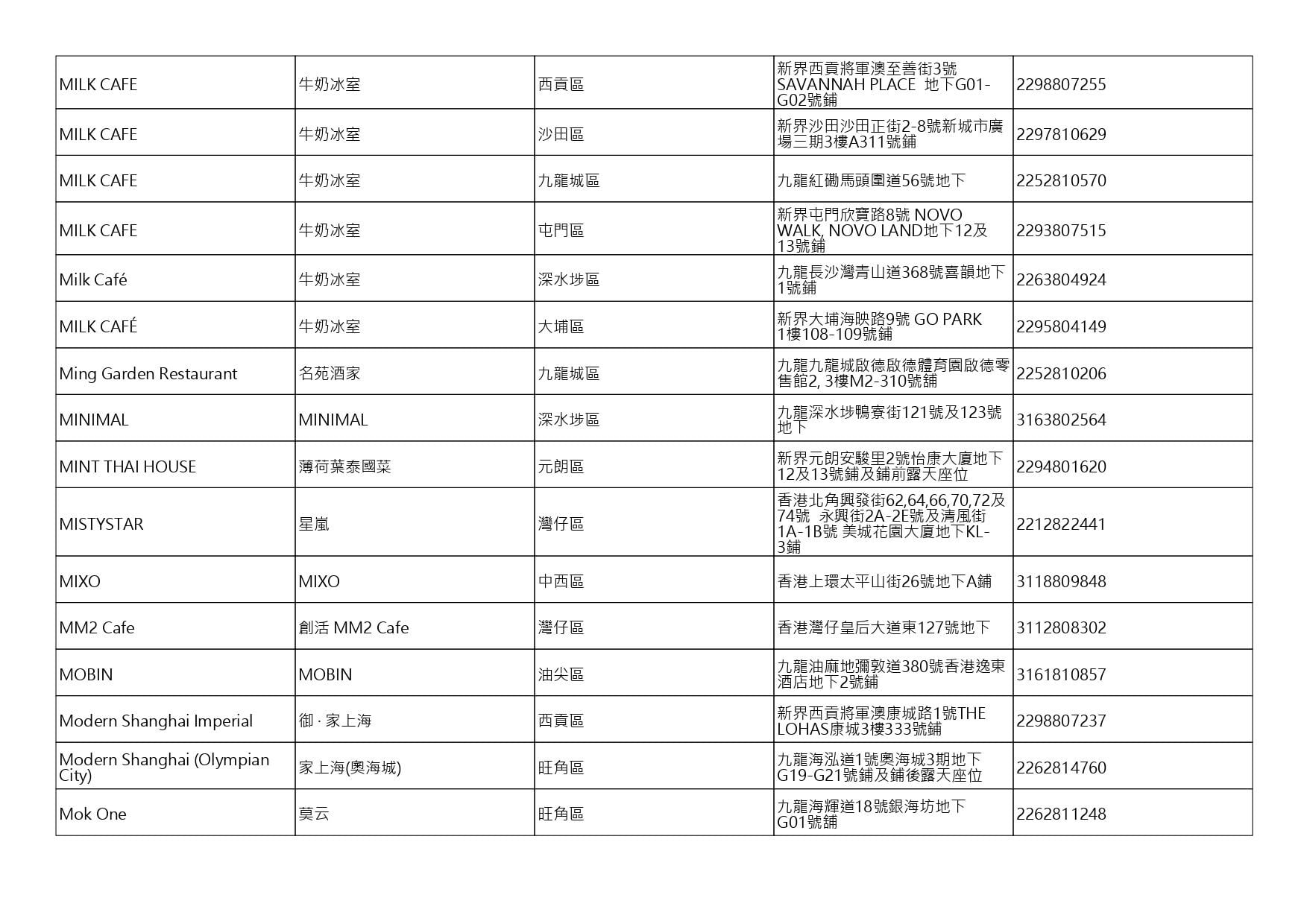 獲准許狗隻進入的食肆名單。(截至2026年10月2日)