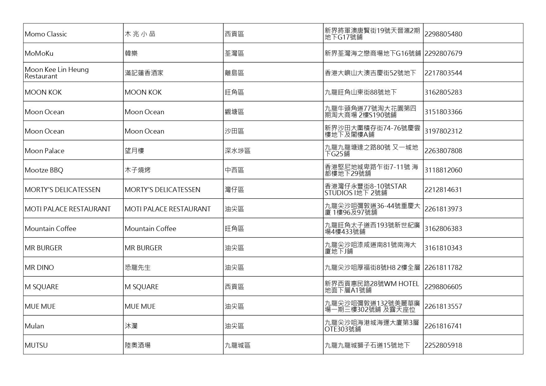 獲准許狗隻進入的食肆名單。(截至2026年10月2日)