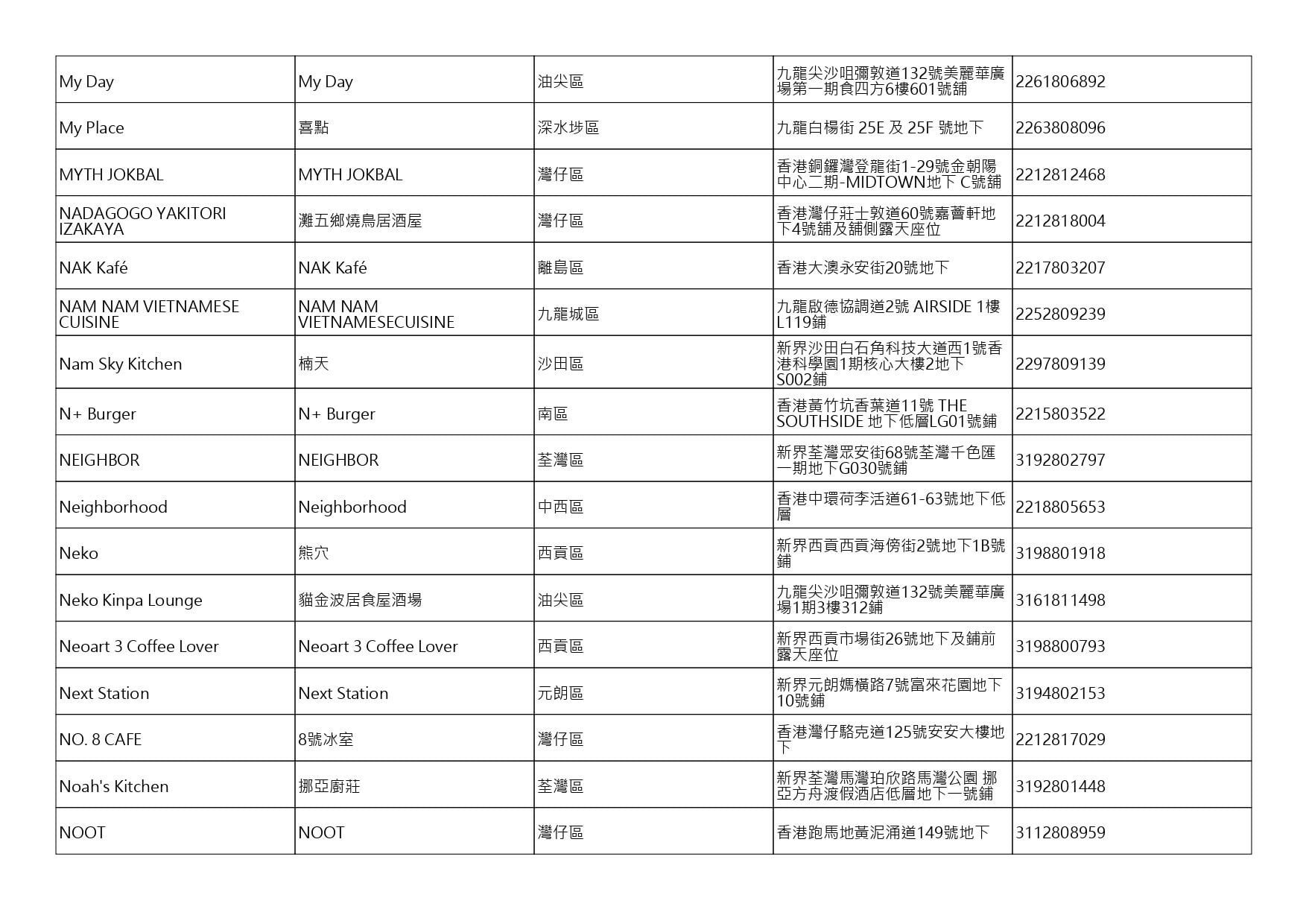獲准許狗隻進入的食肆名單。(截至2026年10月2日)