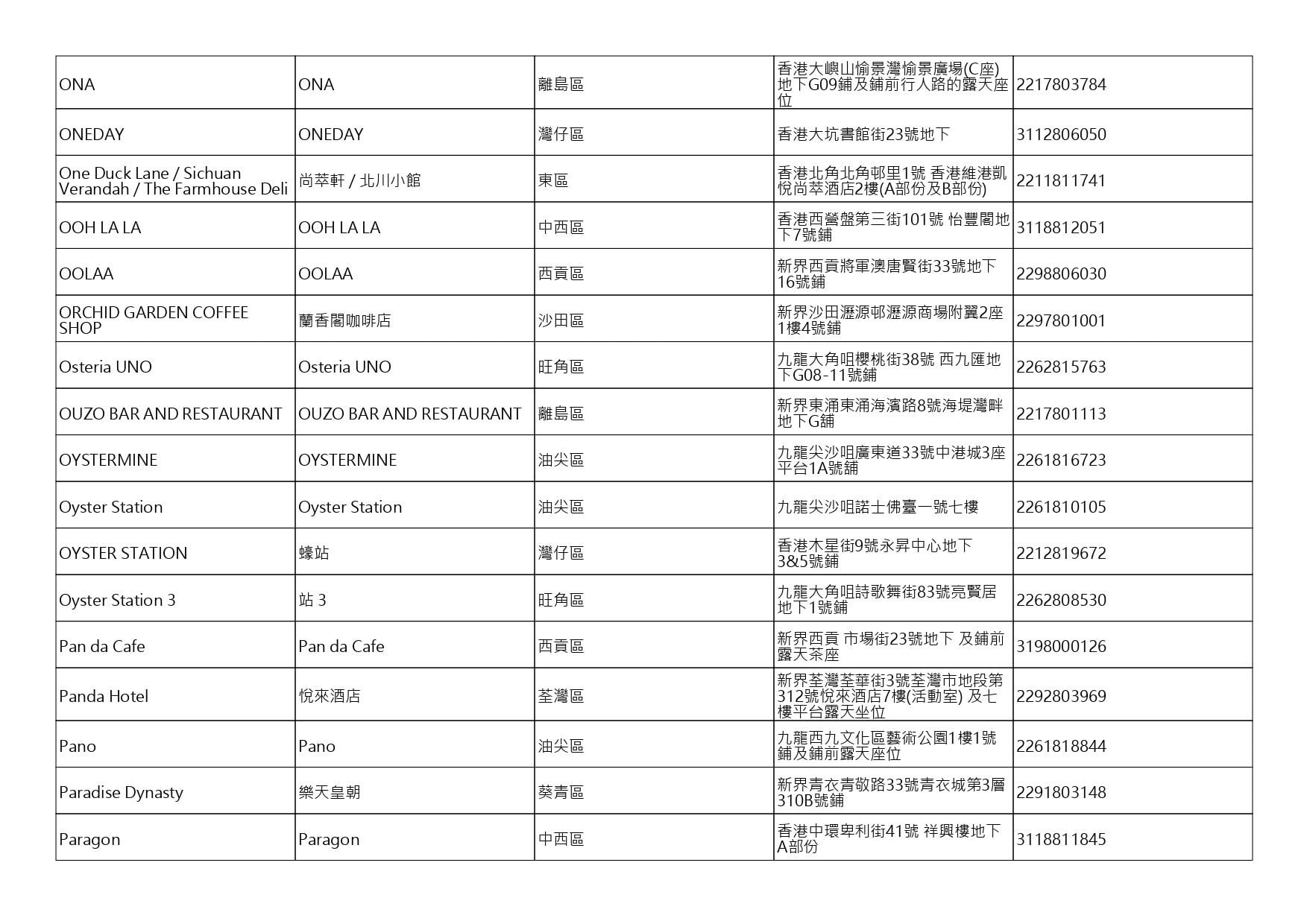 獲准許狗隻進入的食肆名單。(截至2026年10月2日)