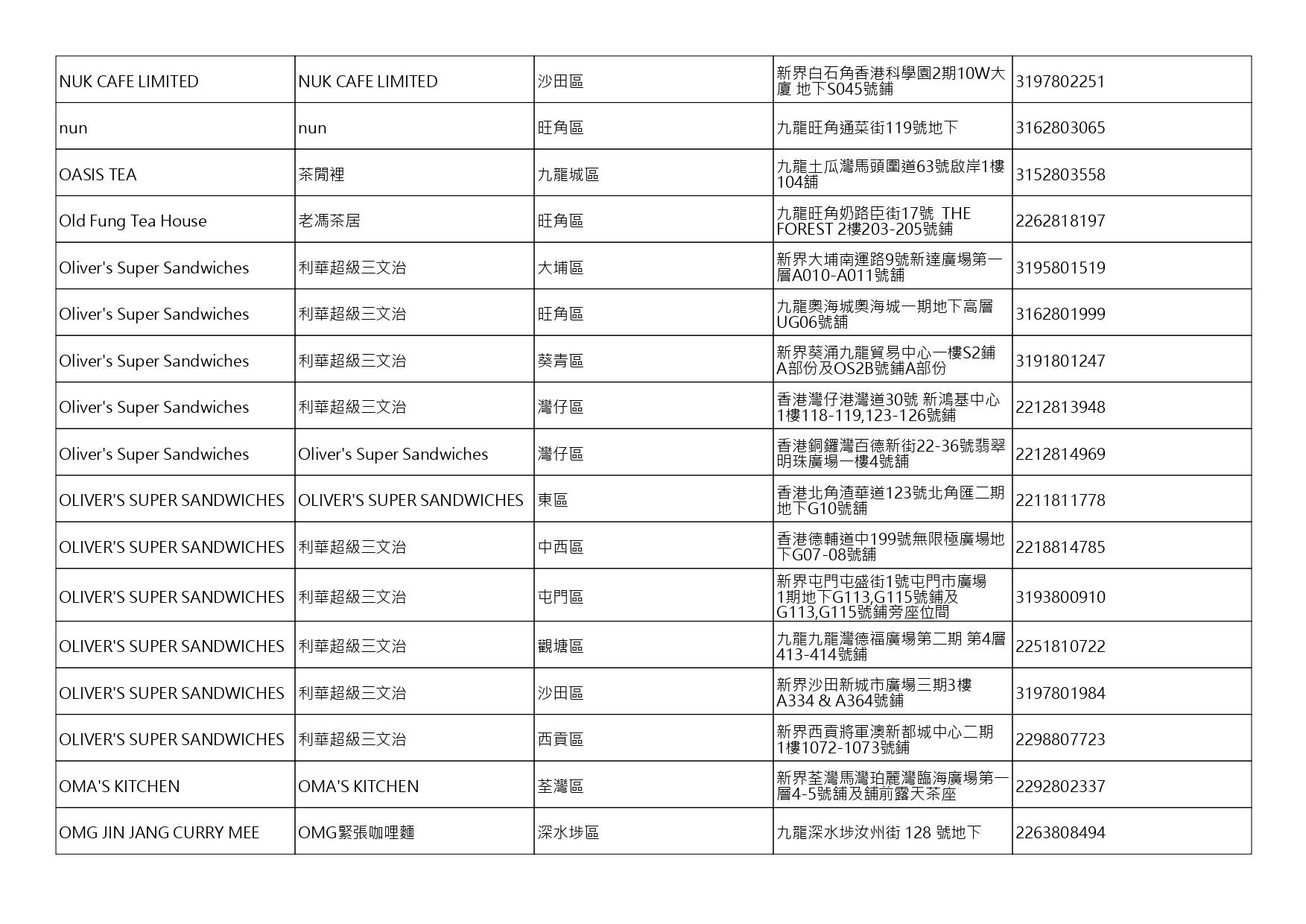 獲准許狗隻進入的食肆名單。(截至2026年10月2日)