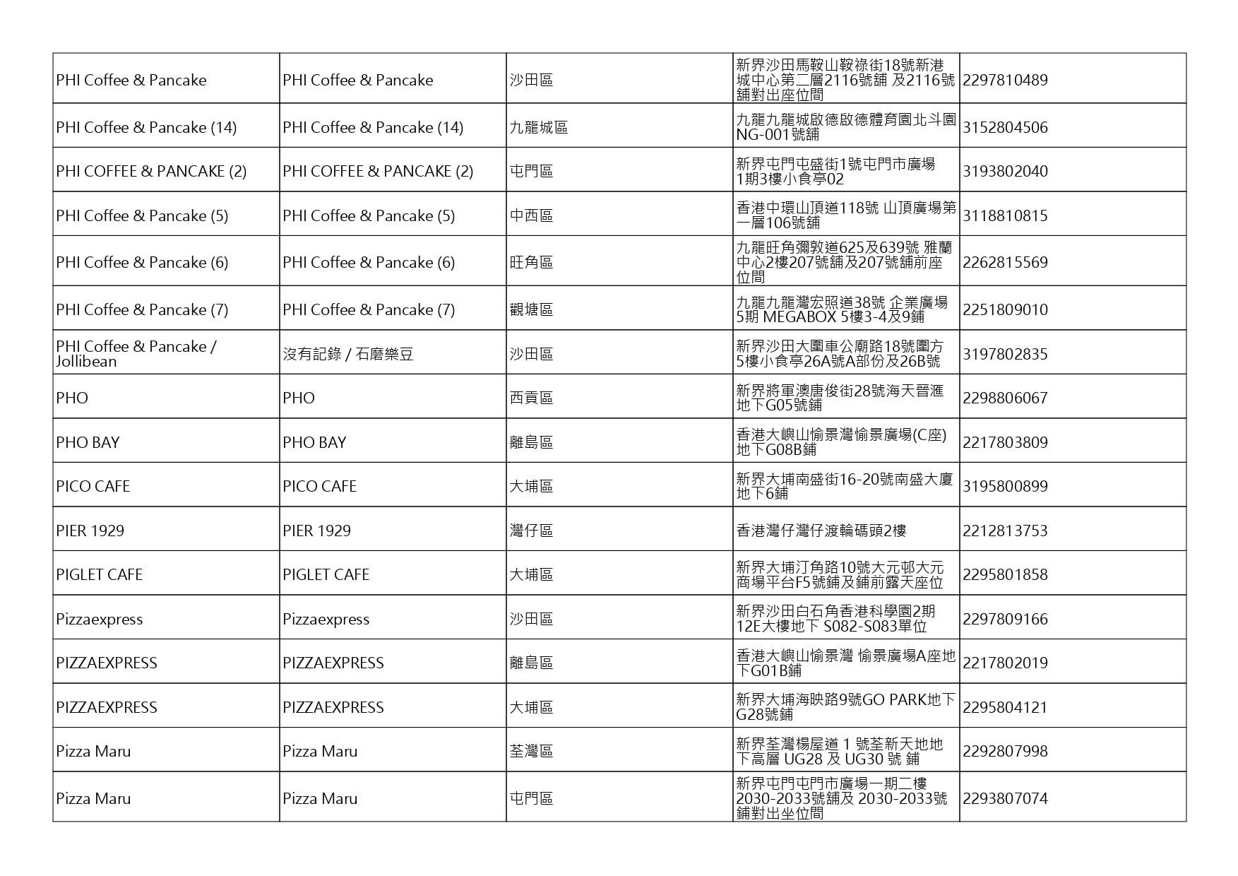 獲准許狗隻進入的食肆名單。(截至2026年10月2日)