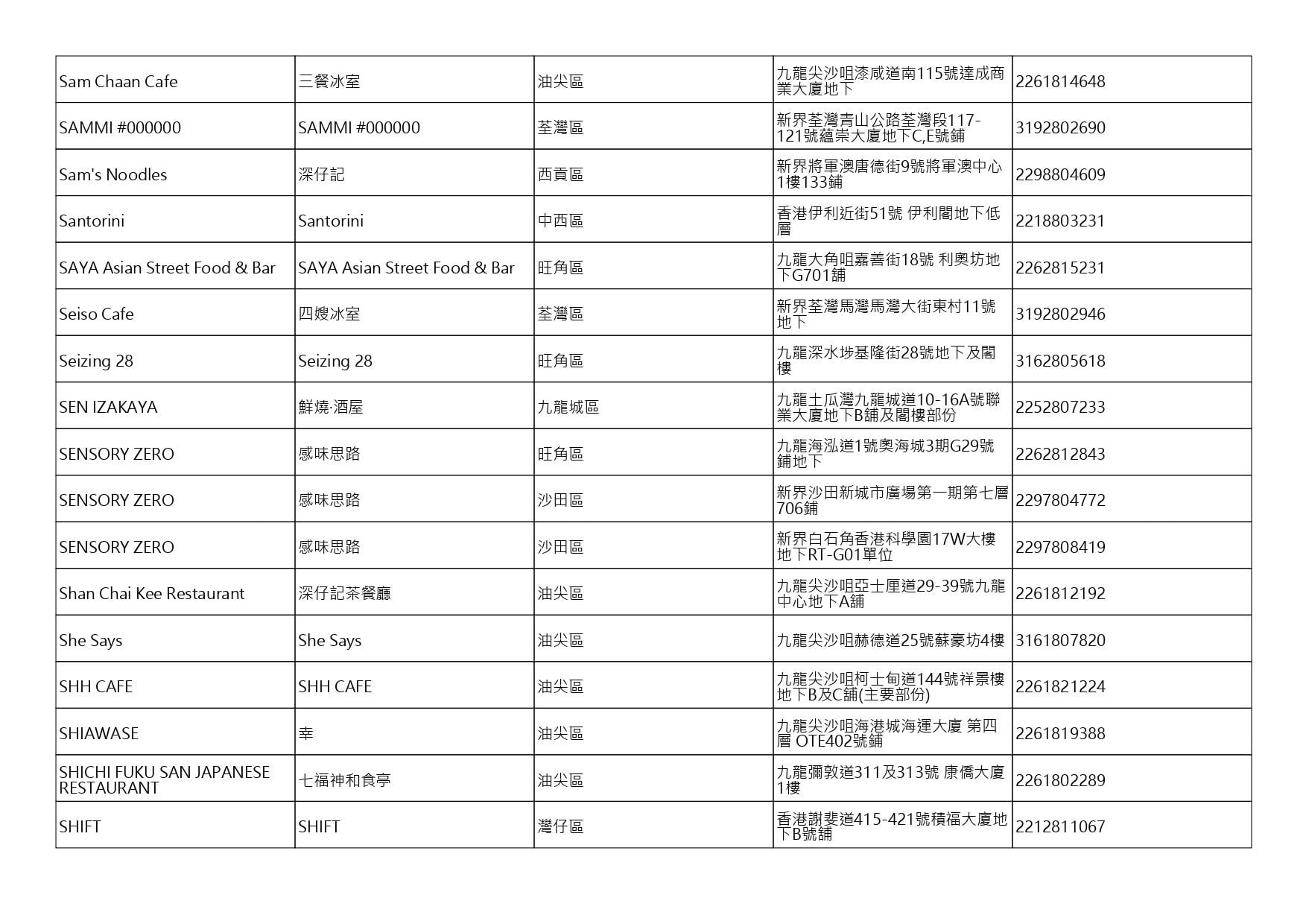 獲准許狗隻進入的食肆名單。(截至2026年10月2日)