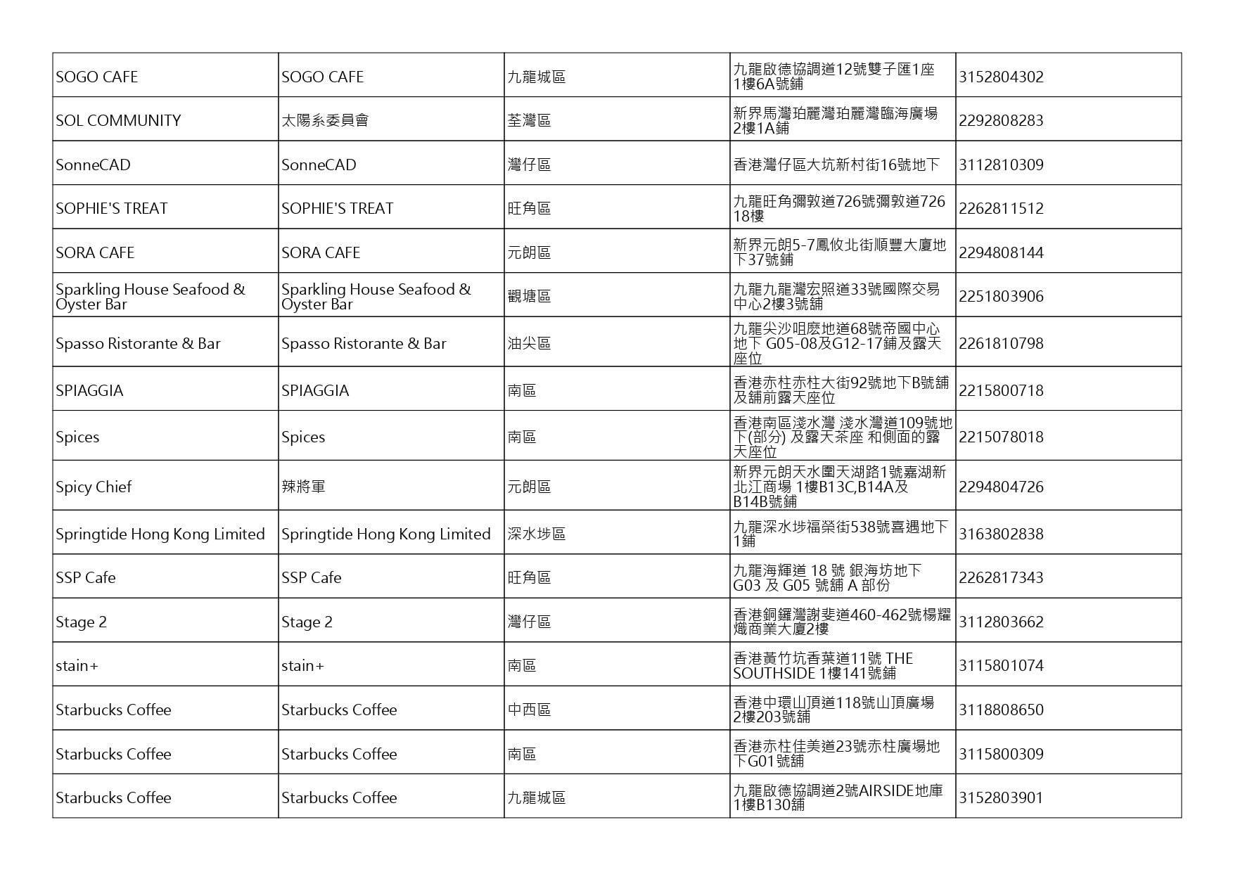 獲准許狗隻進入的食肆名單。(截至2026年10月2日)