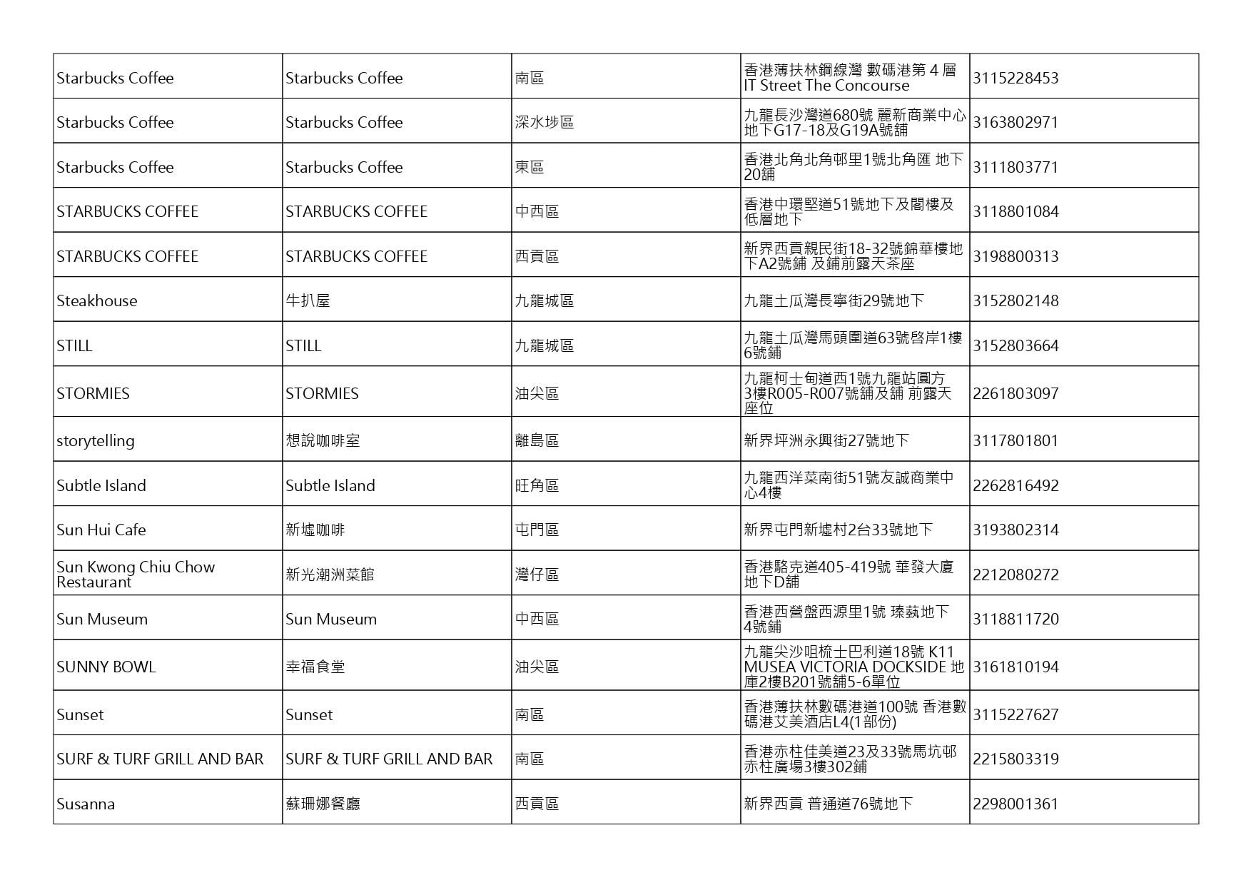獲准許狗隻進入的食肆名單。(截至2026年10月2日)