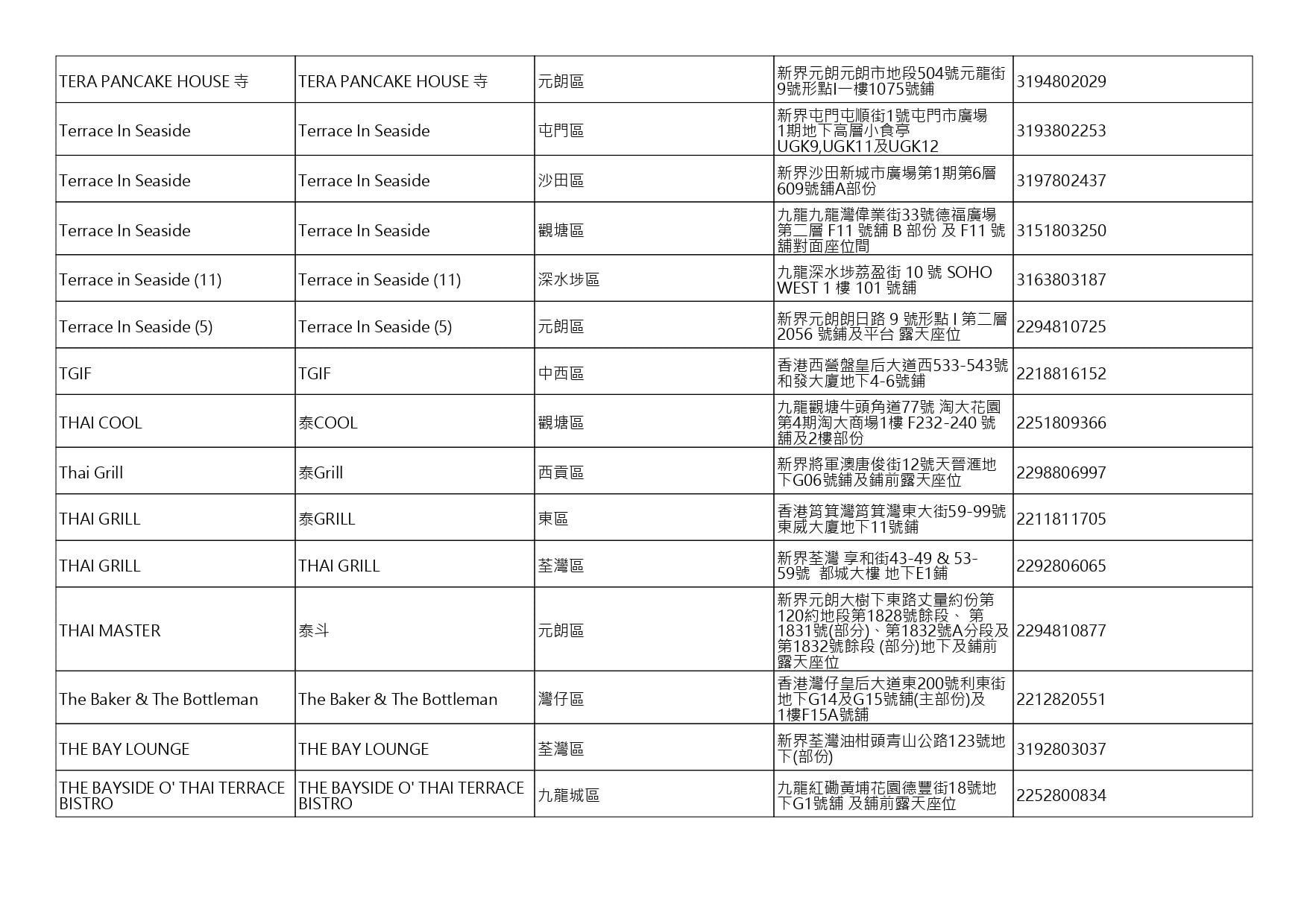 獲准許狗隻進入的食肆名單。(截至2026年10月2日)