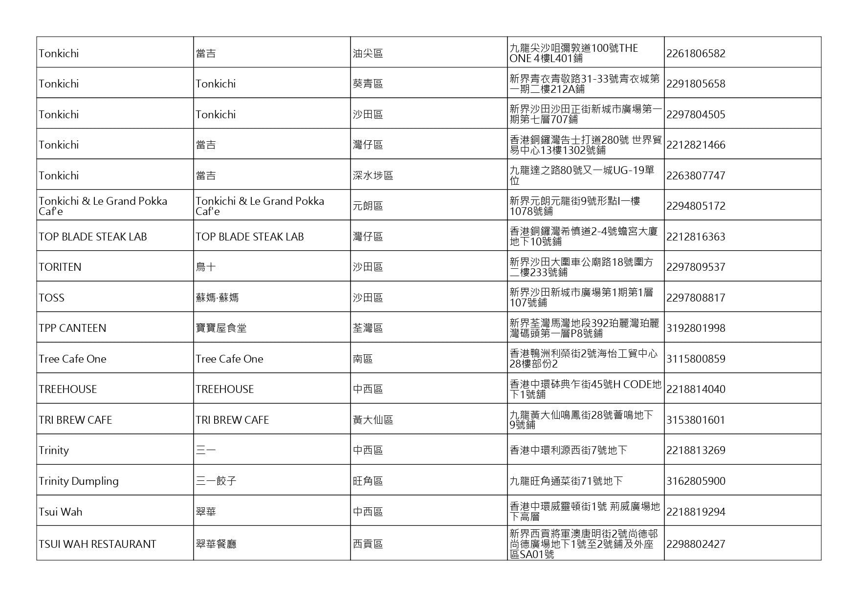 獲准許狗隻進入的食肆名單。(截至2026年10月2日)