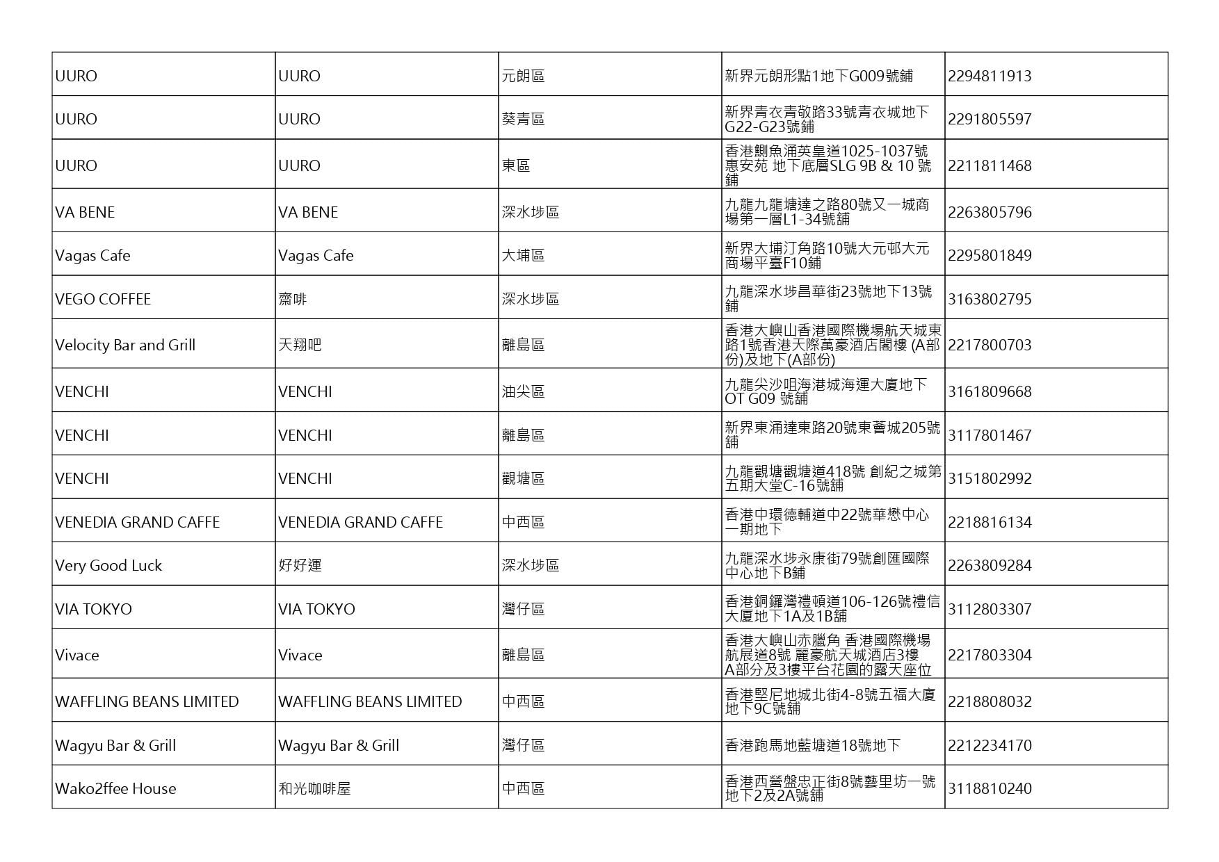獲准許狗隻進入的食肆名單。(截至2026年10月2日)