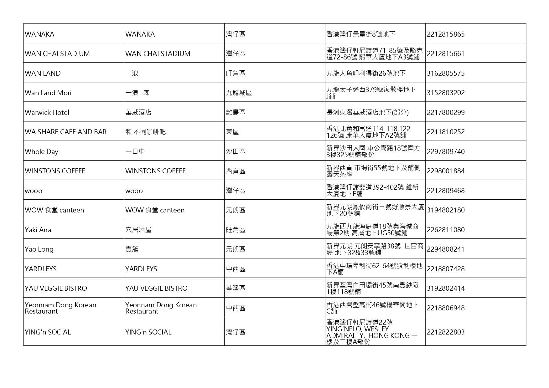 獲准許狗隻進入的食肆名單。(截至2026年10月2日)