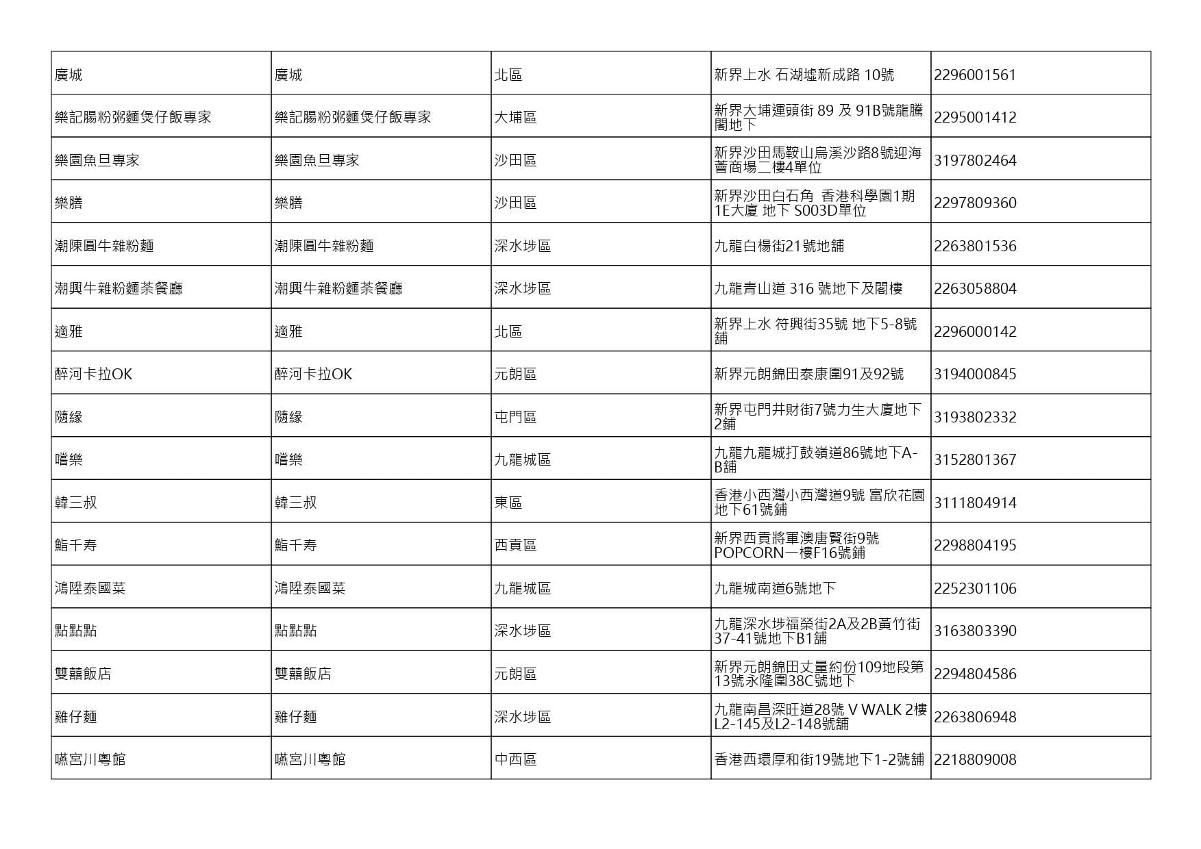 獲准許狗隻進入的食肆名單。(截至2026年10月9日)