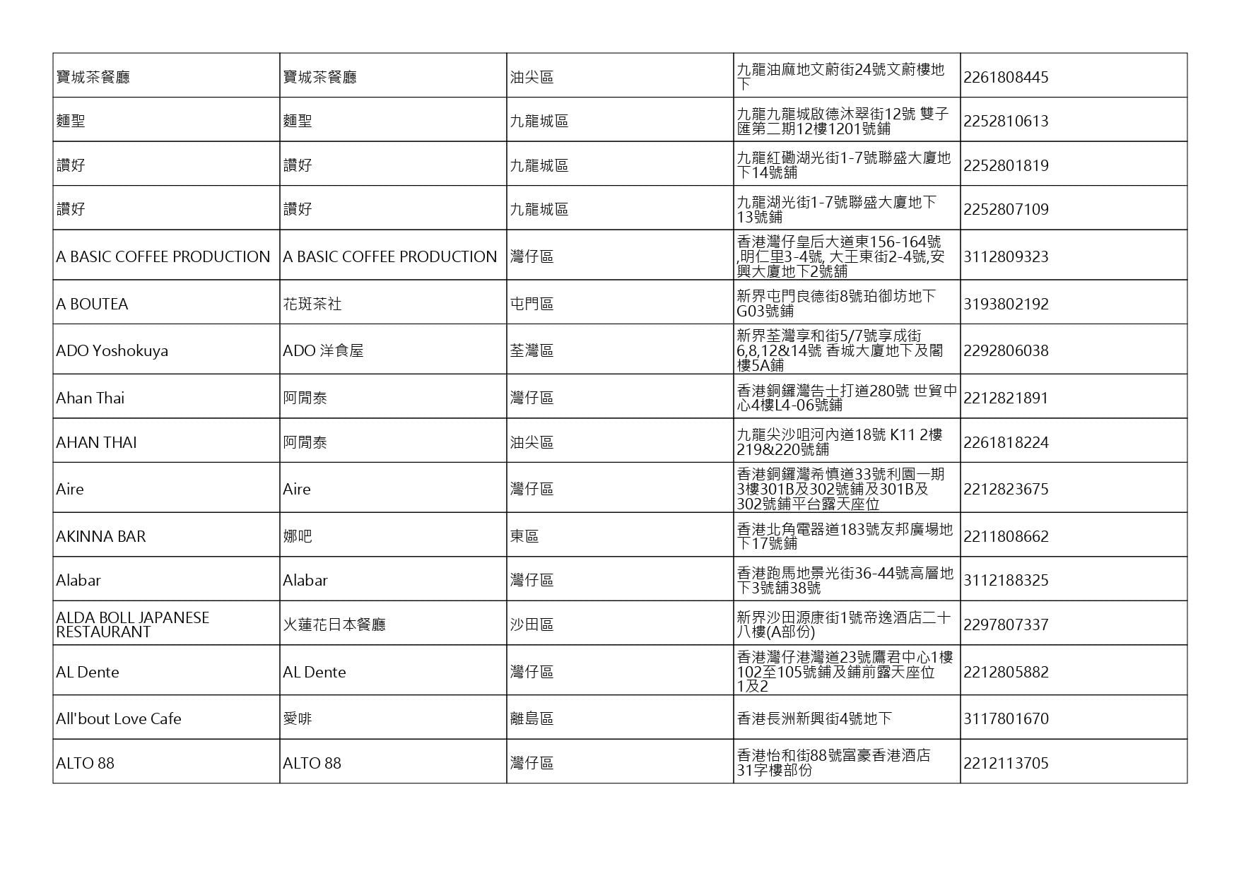 獲准許狗隻進入的食肆名單。(截至2026年10月9日)