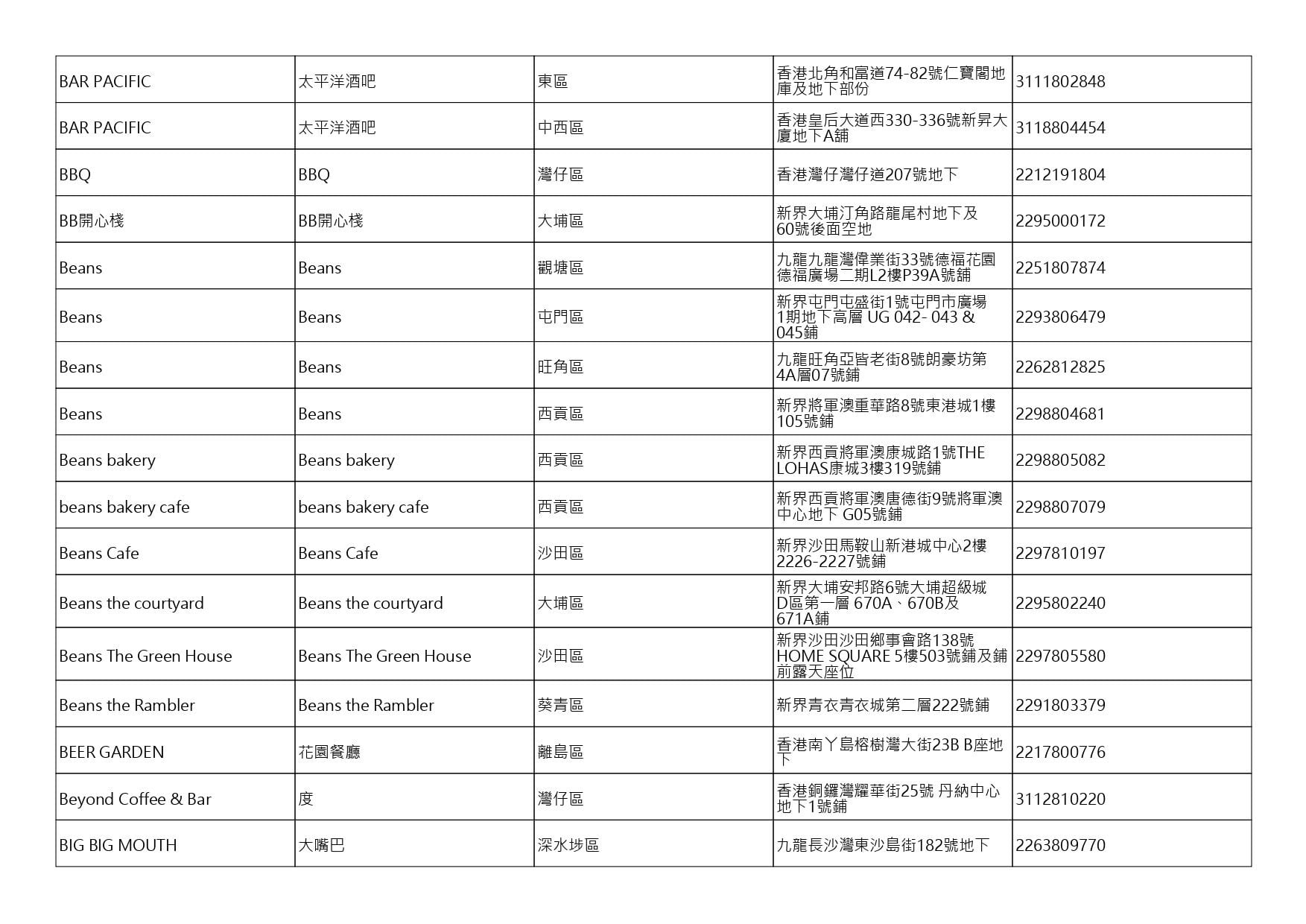 獲准許狗隻進入的食肆名單。(截至2026年10月9日)