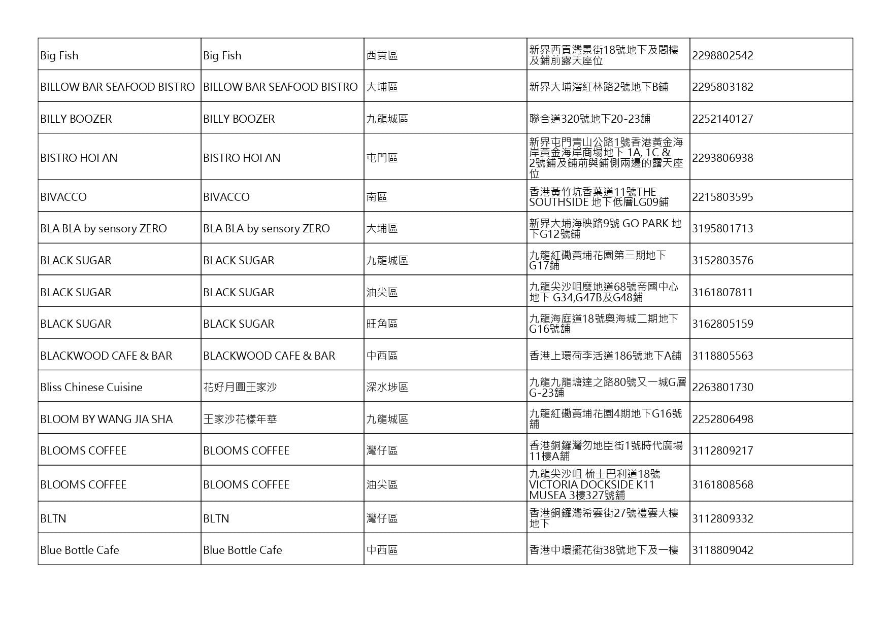 獲准許狗隻進入的食肆名單。(截至2026年10月9日)