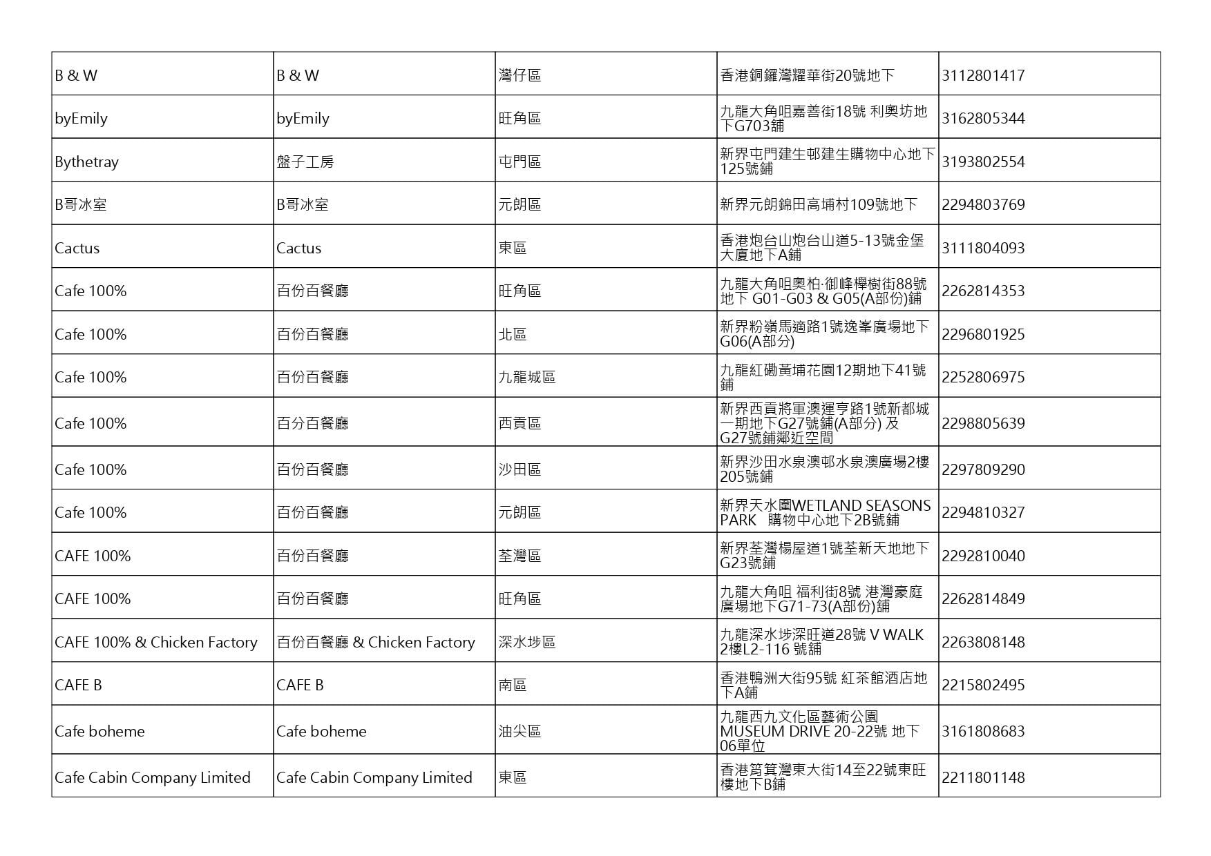 獲准許狗隻進入的食肆名單。(截至2026年10月9日)