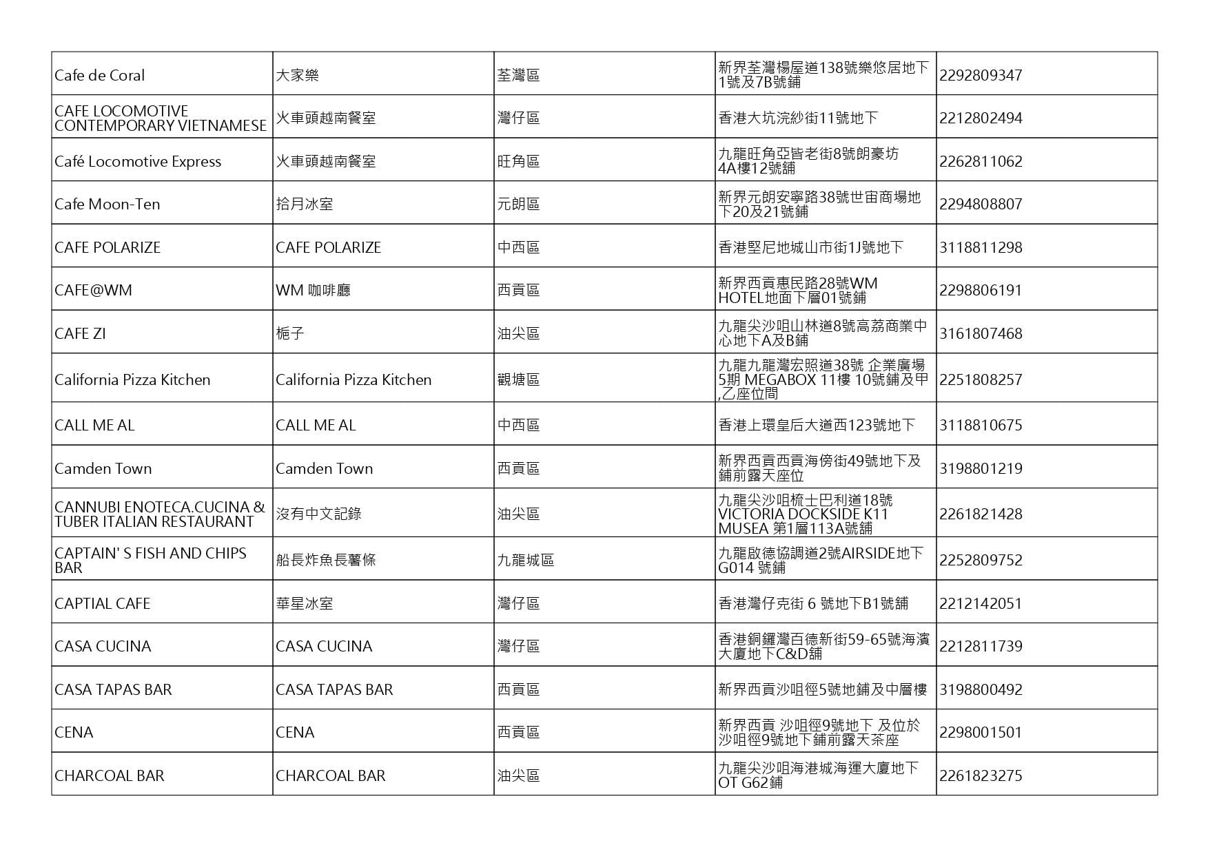獲准許狗隻進入的食肆名單。(截至2026年10月9日)