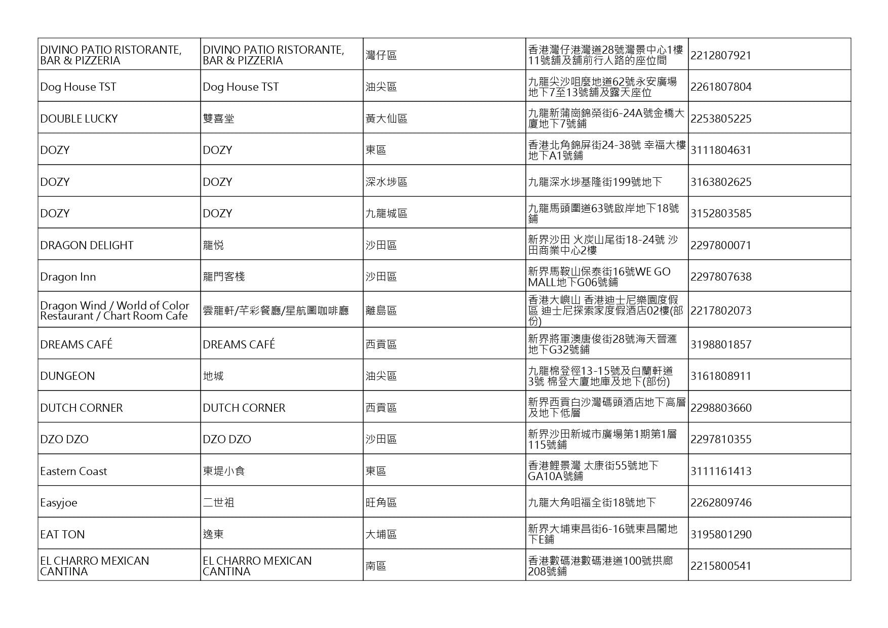 獲准許狗隻進入的食肆名單。(截至2026年10月9日)