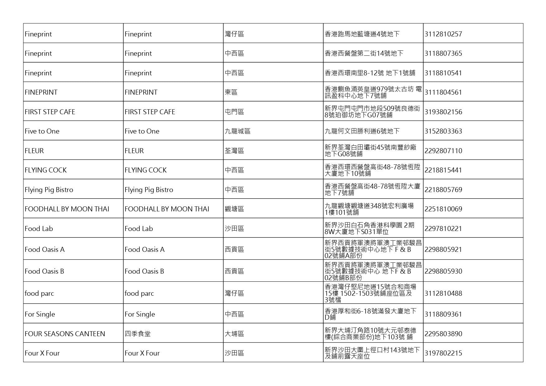 獲准許狗隻進入的食肆名單。(截至2026年10月9日)