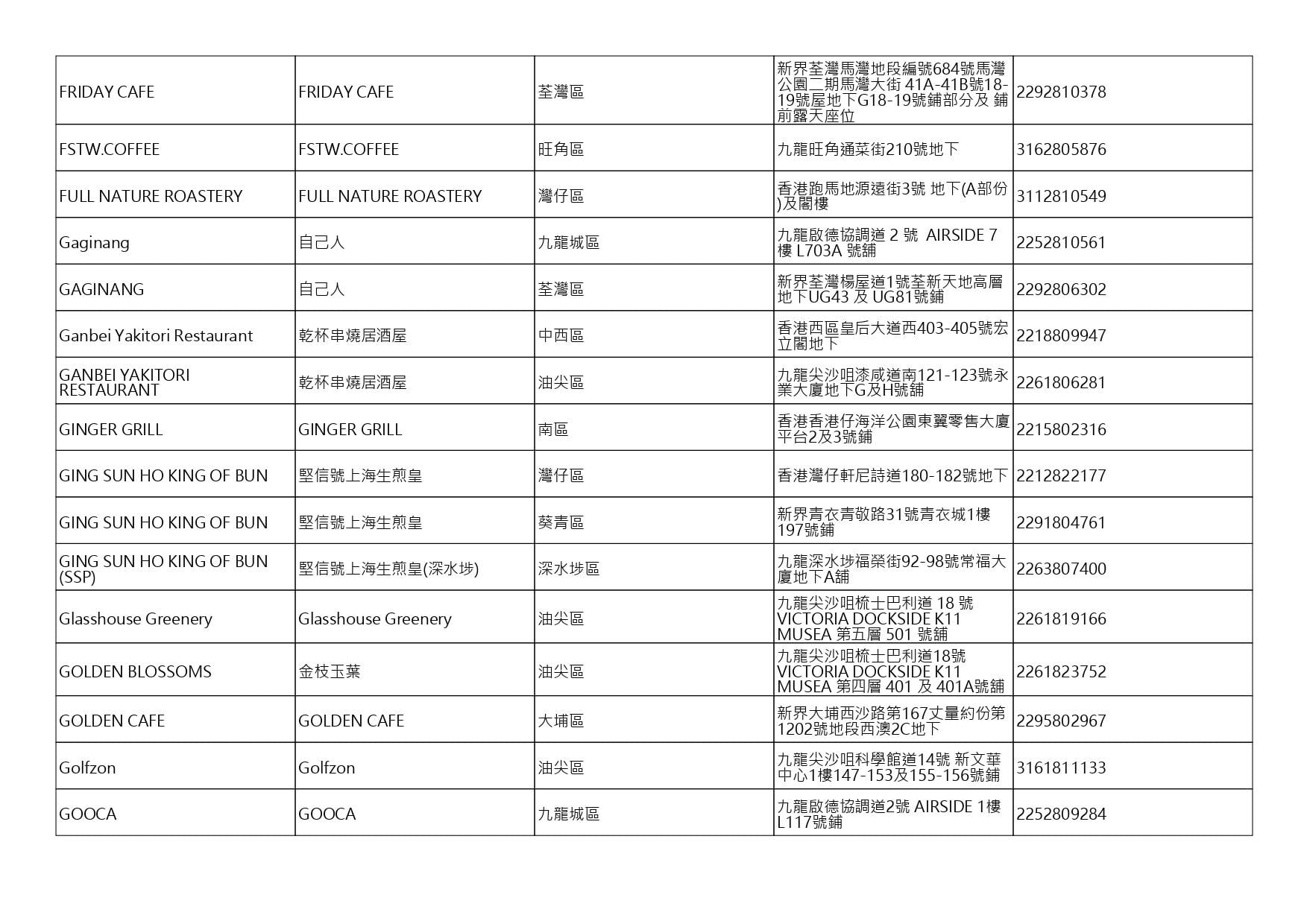 獲准許狗隻進入的食肆名單。(截至2026年10月9日)