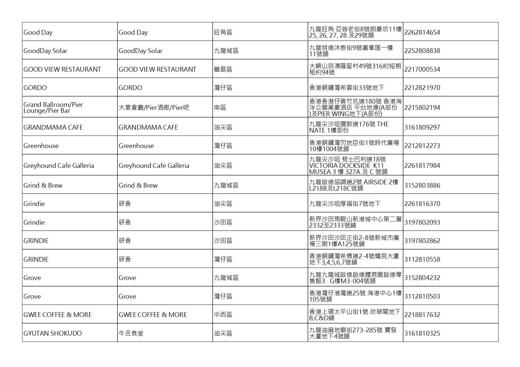 獲准許狗隻進入的食肆名單。(截至2026年10月9日)