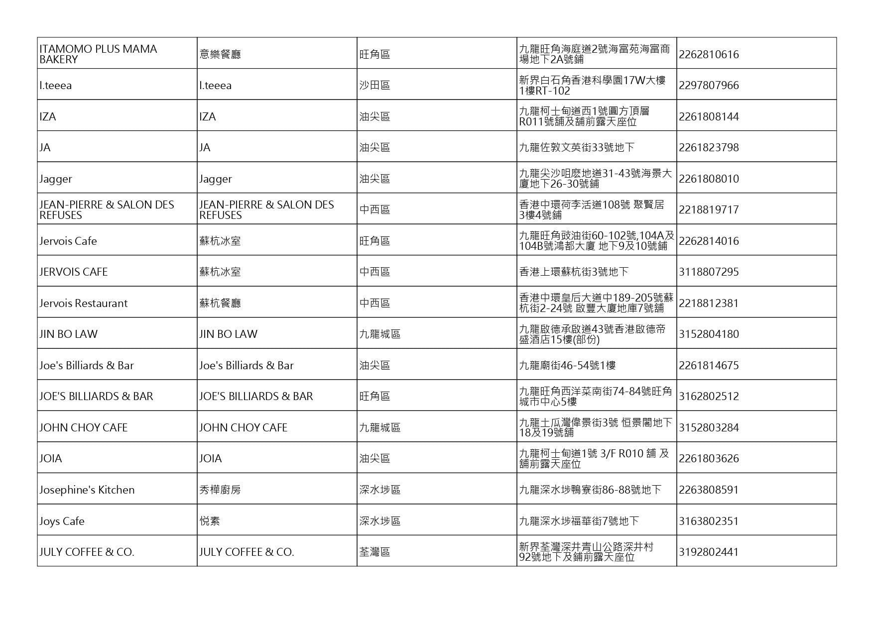 獲准許狗隻進入的食肆名單。(截至2026年10月9日)