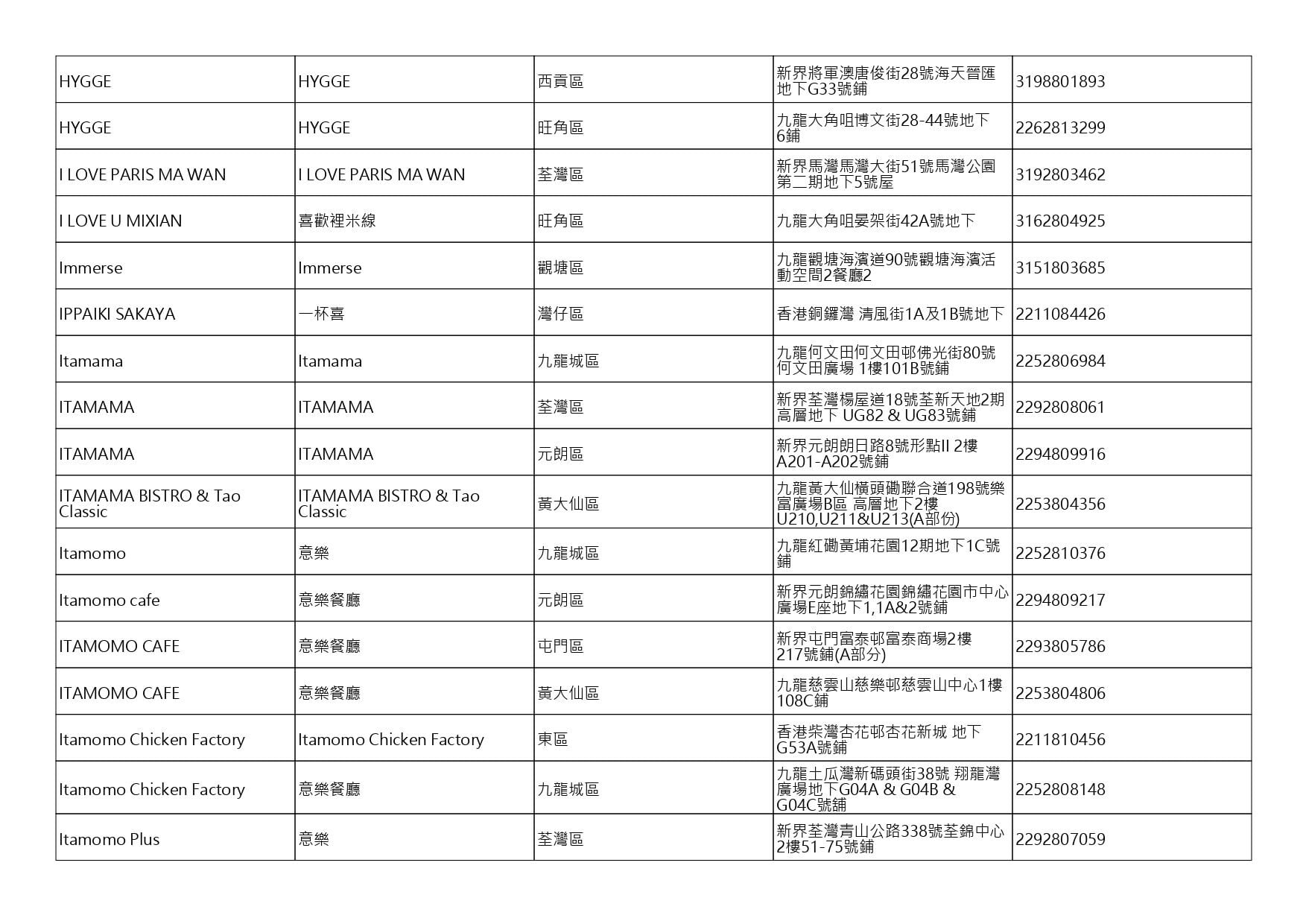 獲准許狗隻進入的食肆名單。(截至2026年10月9日)