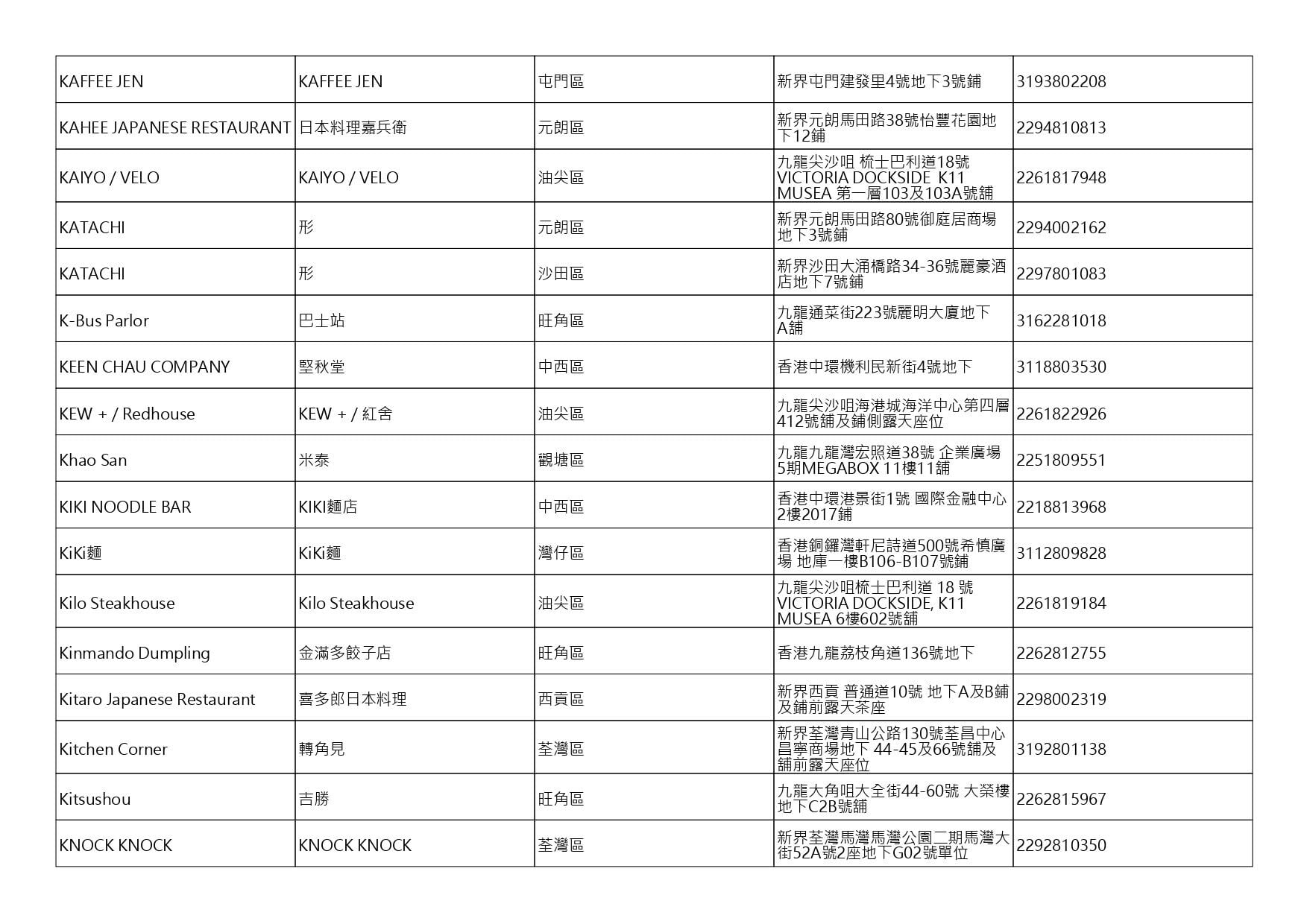 獲准許狗隻進入的食肆名單。(截至2026年10月9日)