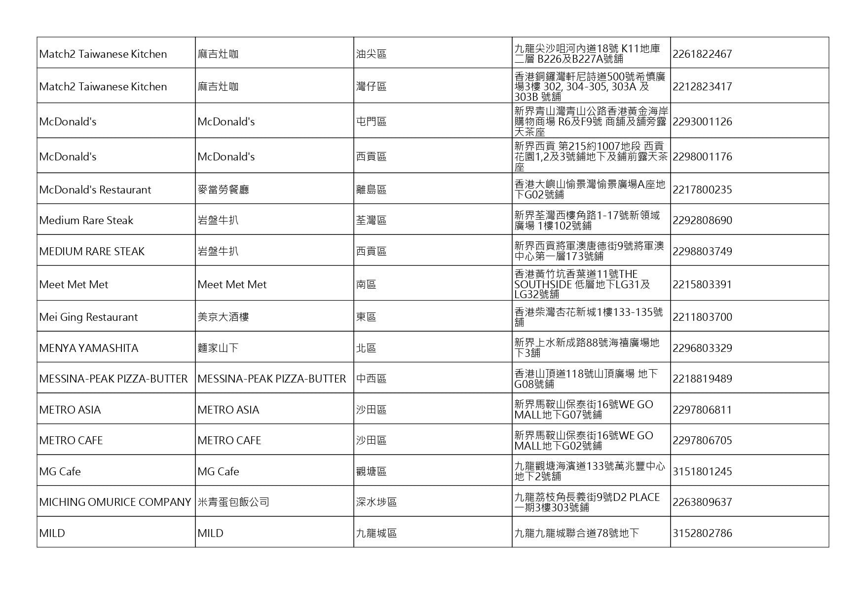 獲准許狗隻進入的食肆名單。(截至2026年10月9日)