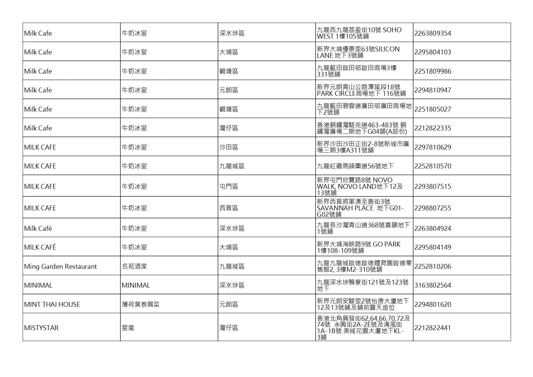 獲准許狗隻進入的食肆名單。(截至2026年10月9日)