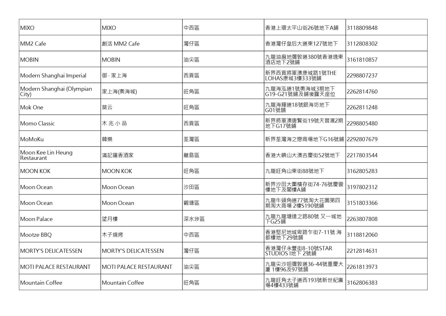 獲准許狗隻進入的食肆名單。(截至2026年10月9日)
