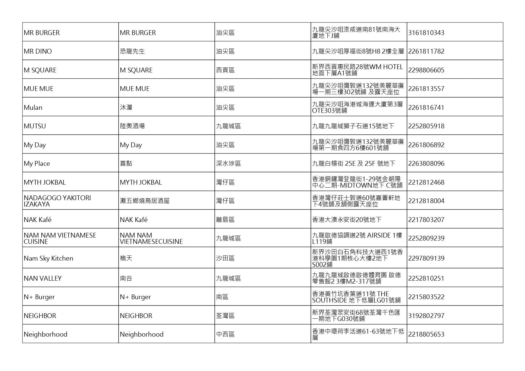 獲准許狗隻進入的食肆名單。(截至2026年10月9日)