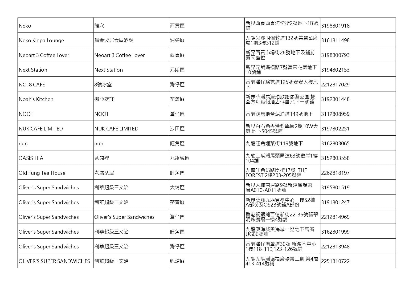 獲准許狗隻進入的食肆名單。(截至2026年10月9日)