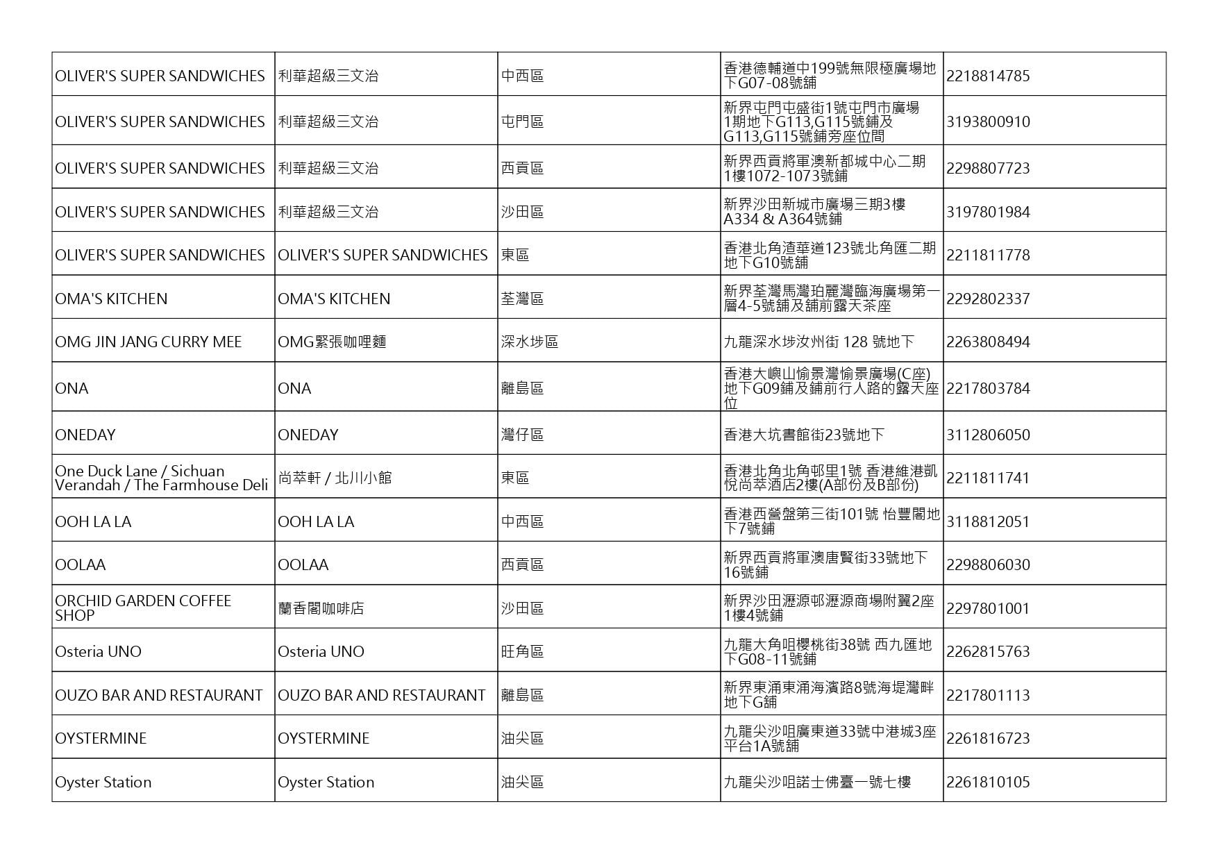 獲准許狗隻進入的食肆名單。(截至2026年10月9日)