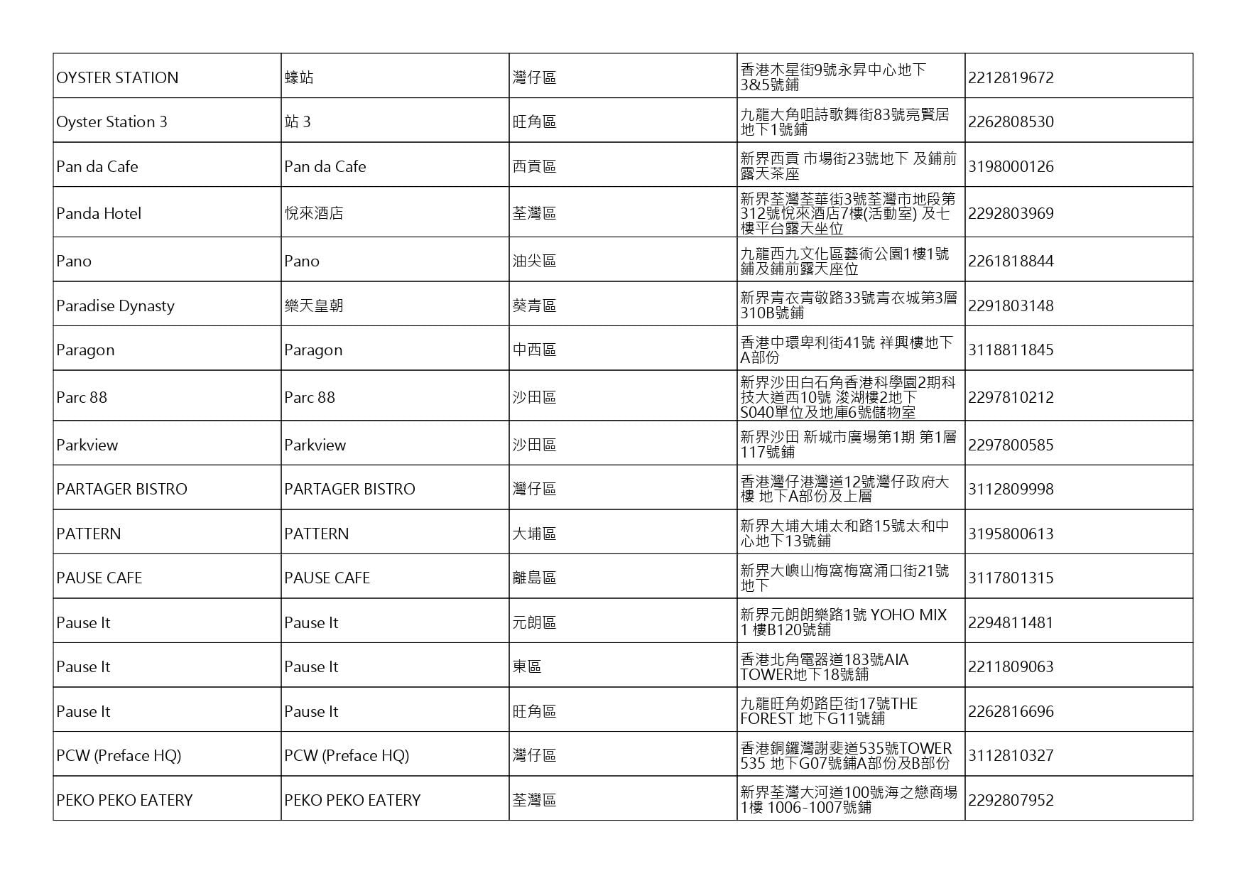 獲准許狗隻進入的食肆名單。(截至2026年10月9日)