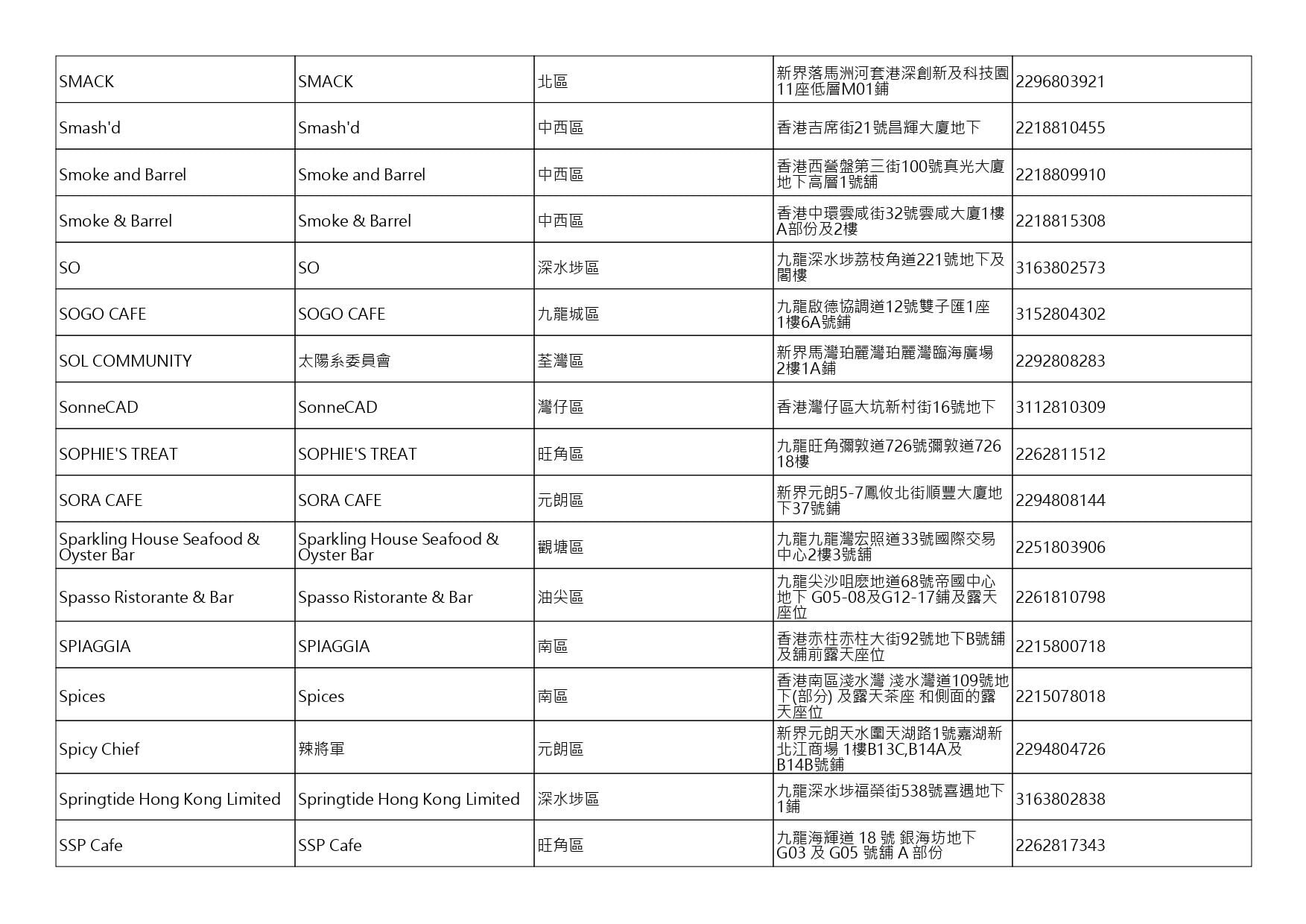 獲准許狗隻進入的食肆名單。(截至2026年10月9日)