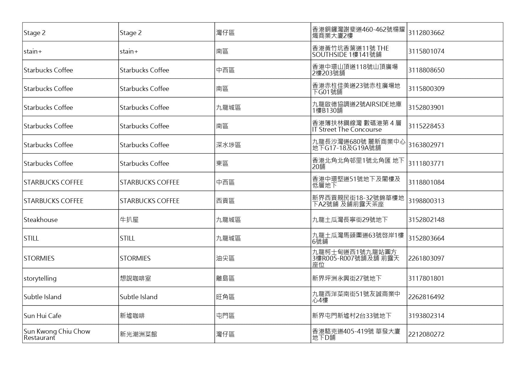 獲准許狗隻進入的食肆名單。(截至2026年10月9日)