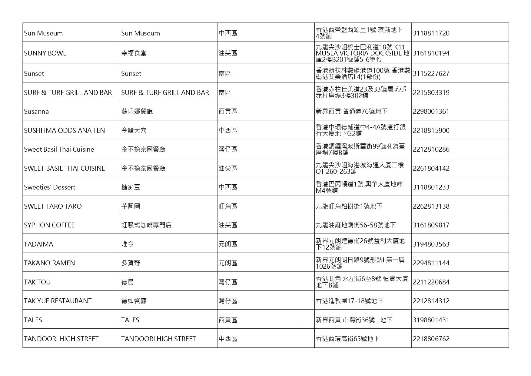 獲准許狗隻進入的食肆名單。(截至2026年10月9日)
