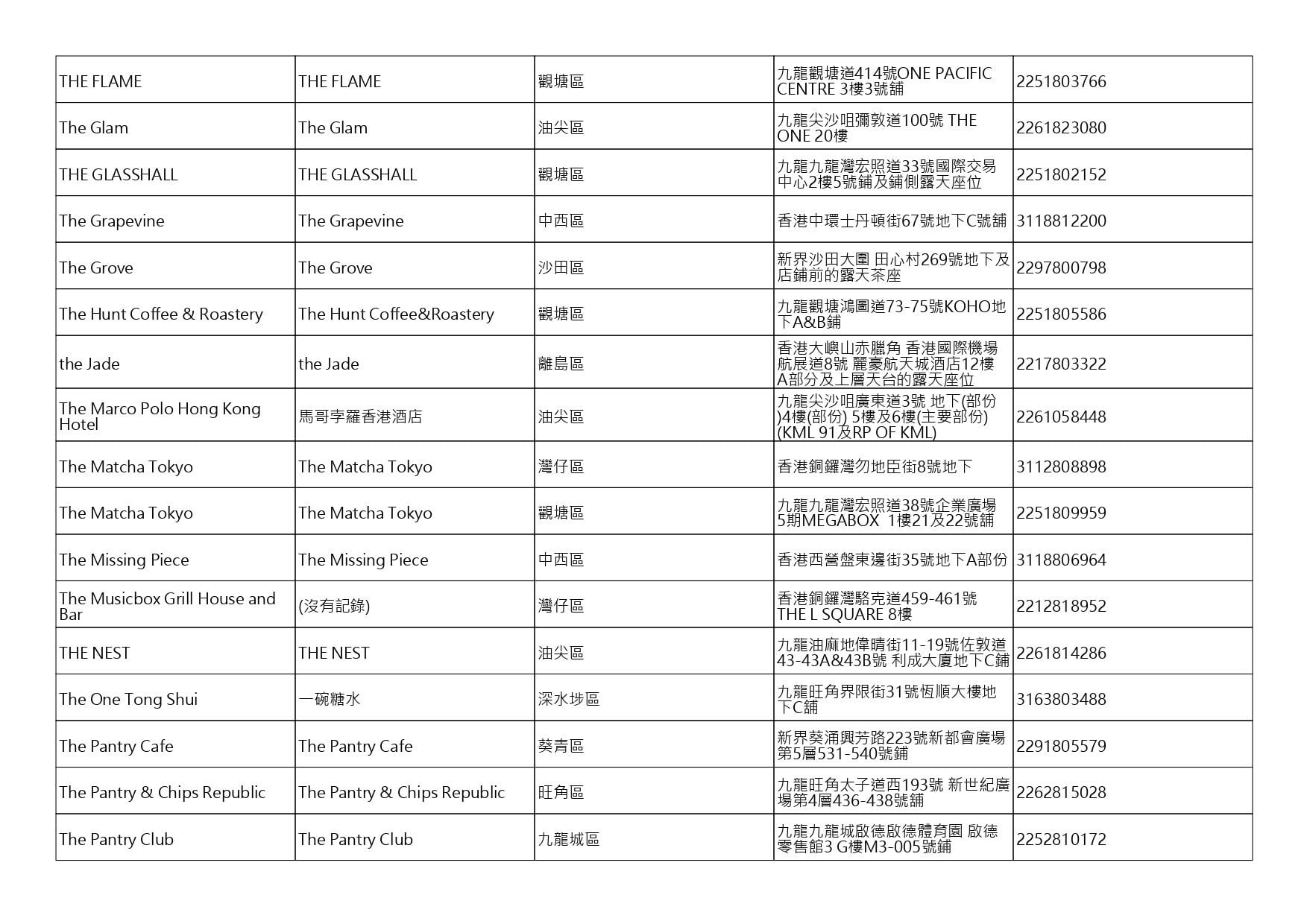 獲准許狗隻進入的食肆名單。(截至2026年10月9日)