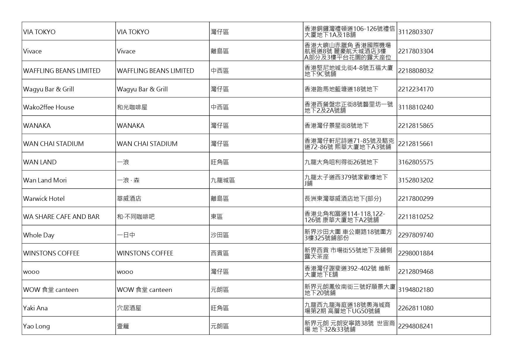 獲准許狗隻進入的食肆名單。(截至2026年10月9日)