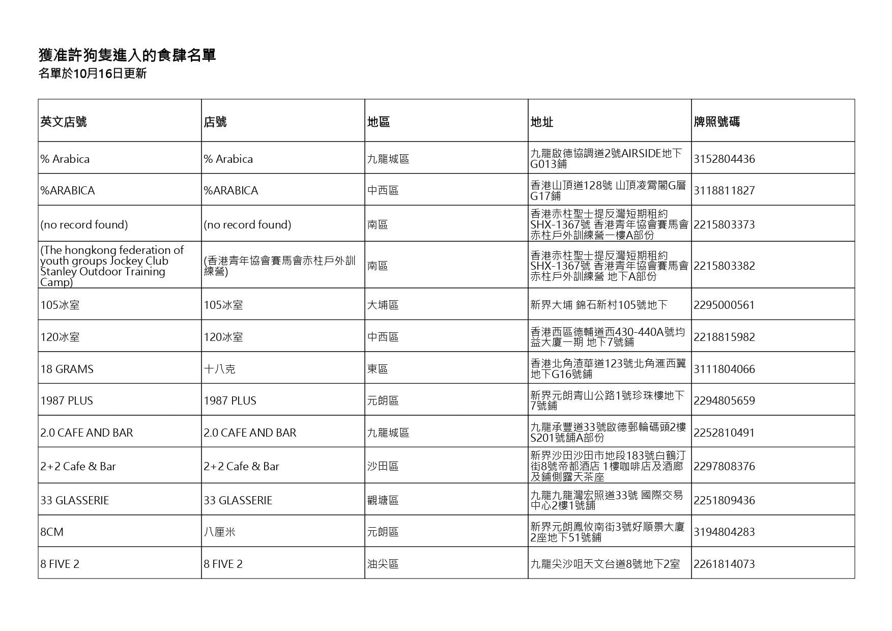 獲准許狗隻進入的食肆名單。(截至2026年10月16日)