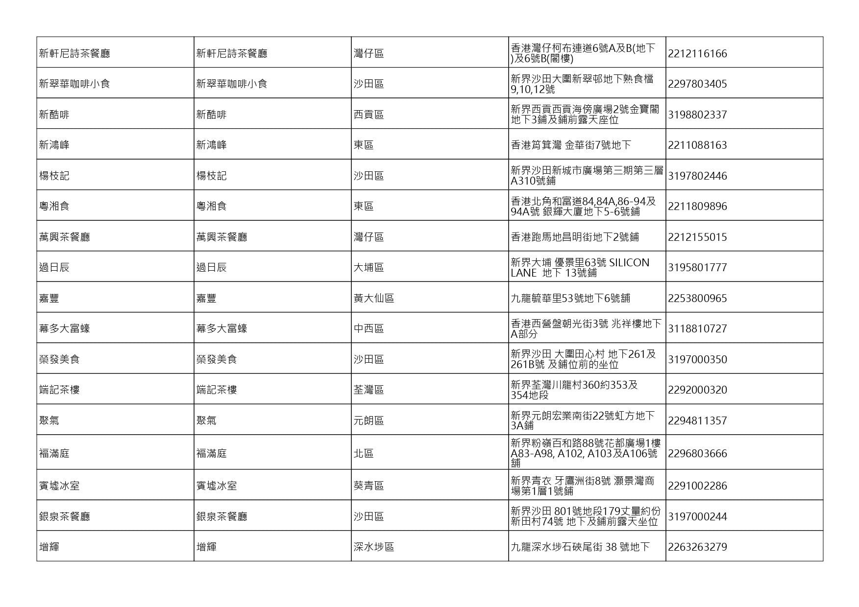 獲准許狗隻進入的食肆名單。(截至2026年10月16日)