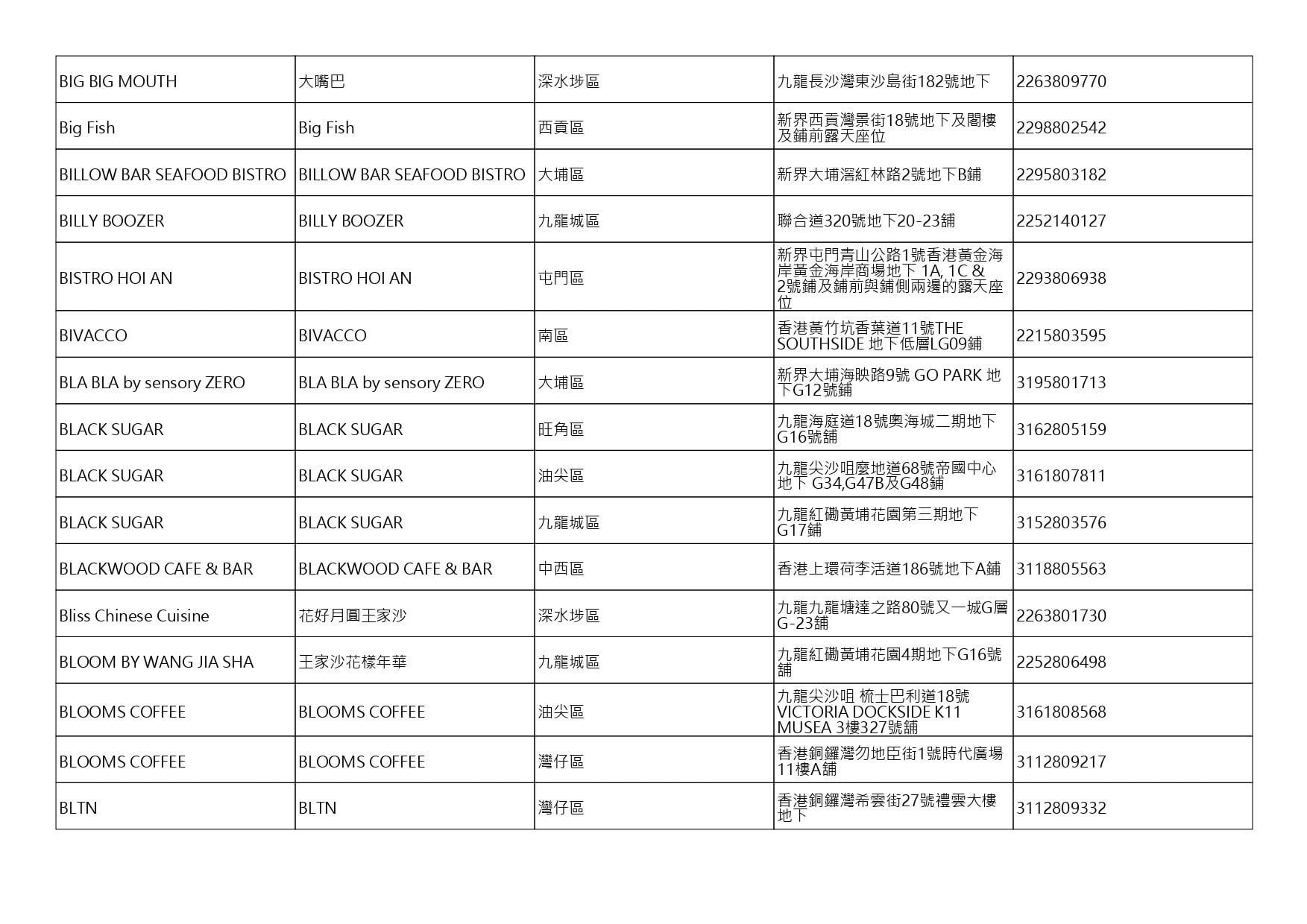 獲准許狗隻進入的食肆名單。(截至2026年10月16日)