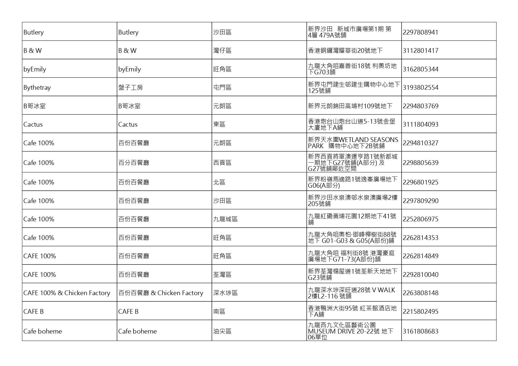 獲准許狗隻進入的食肆名單。(截至2026年10月16日)