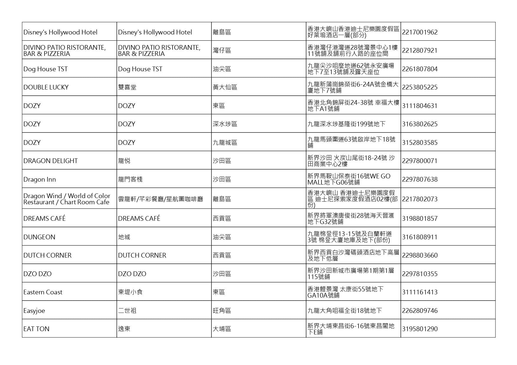 獲准許狗隻進入的食肆名單。(截至2026年10月16日)