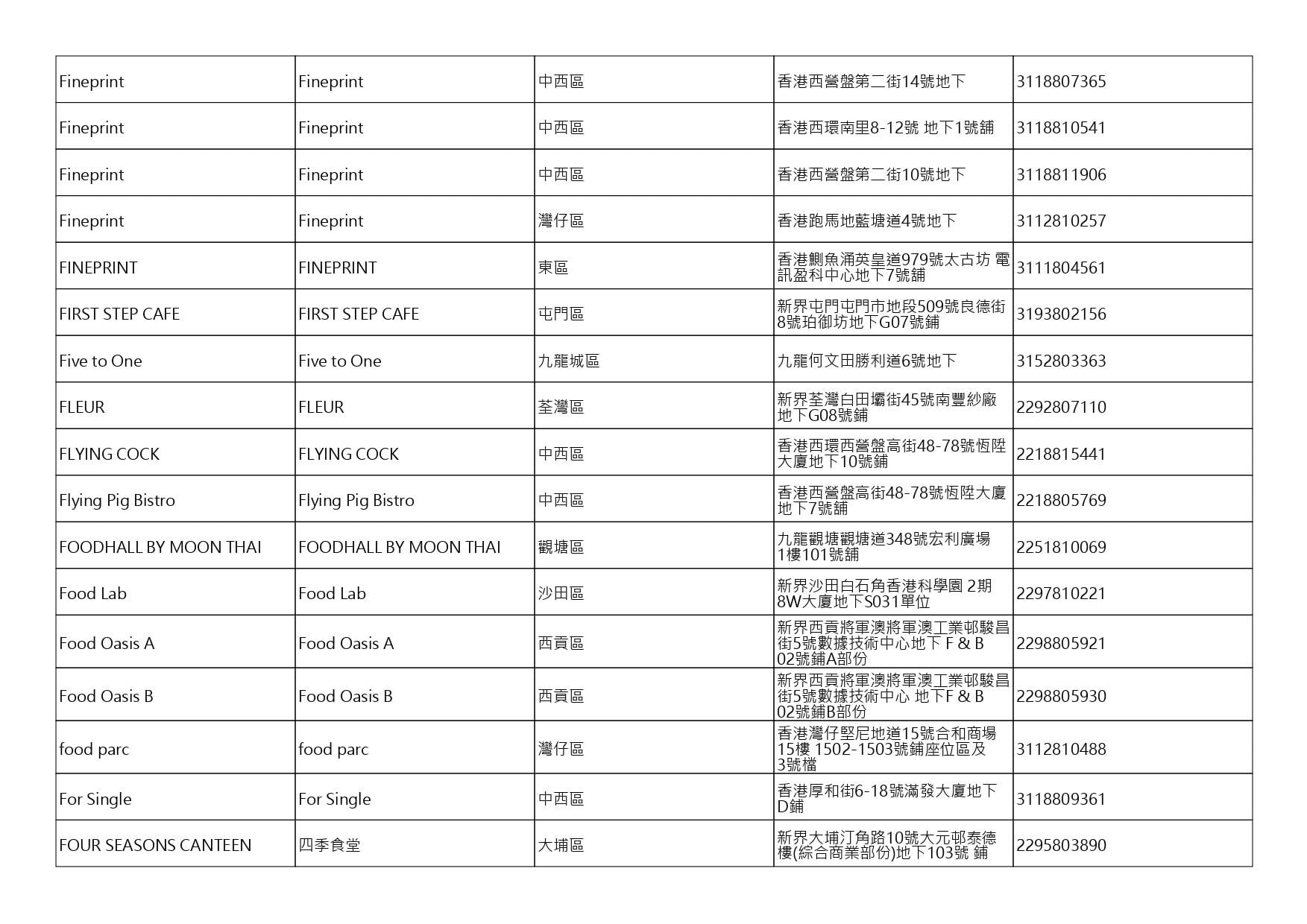 獲准許狗隻進入的食肆名單。(截至2026年10月16日)