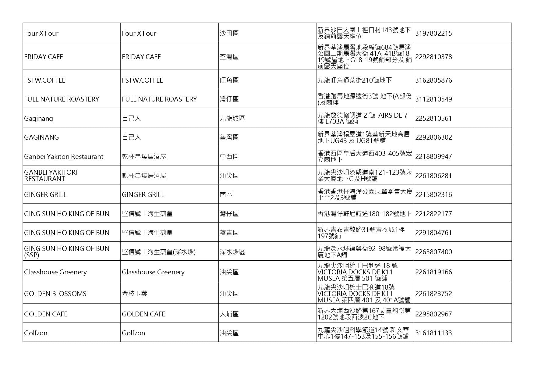 獲准許狗隻進入的食肆名單。(截至2026年10月16日)