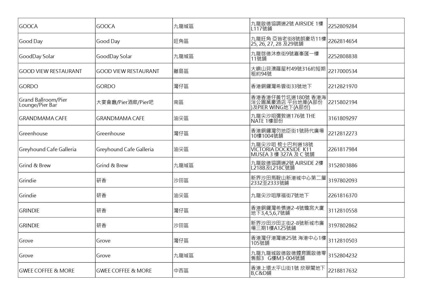 獲准許狗隻進入的食肆名單。(截至2026年10月16日)