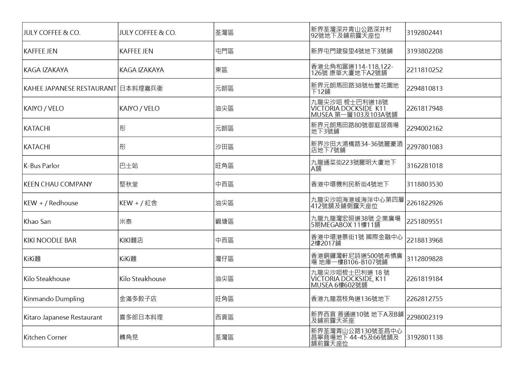 獲准許狗隻進入的食肆名單。(截至2026年10月16日)