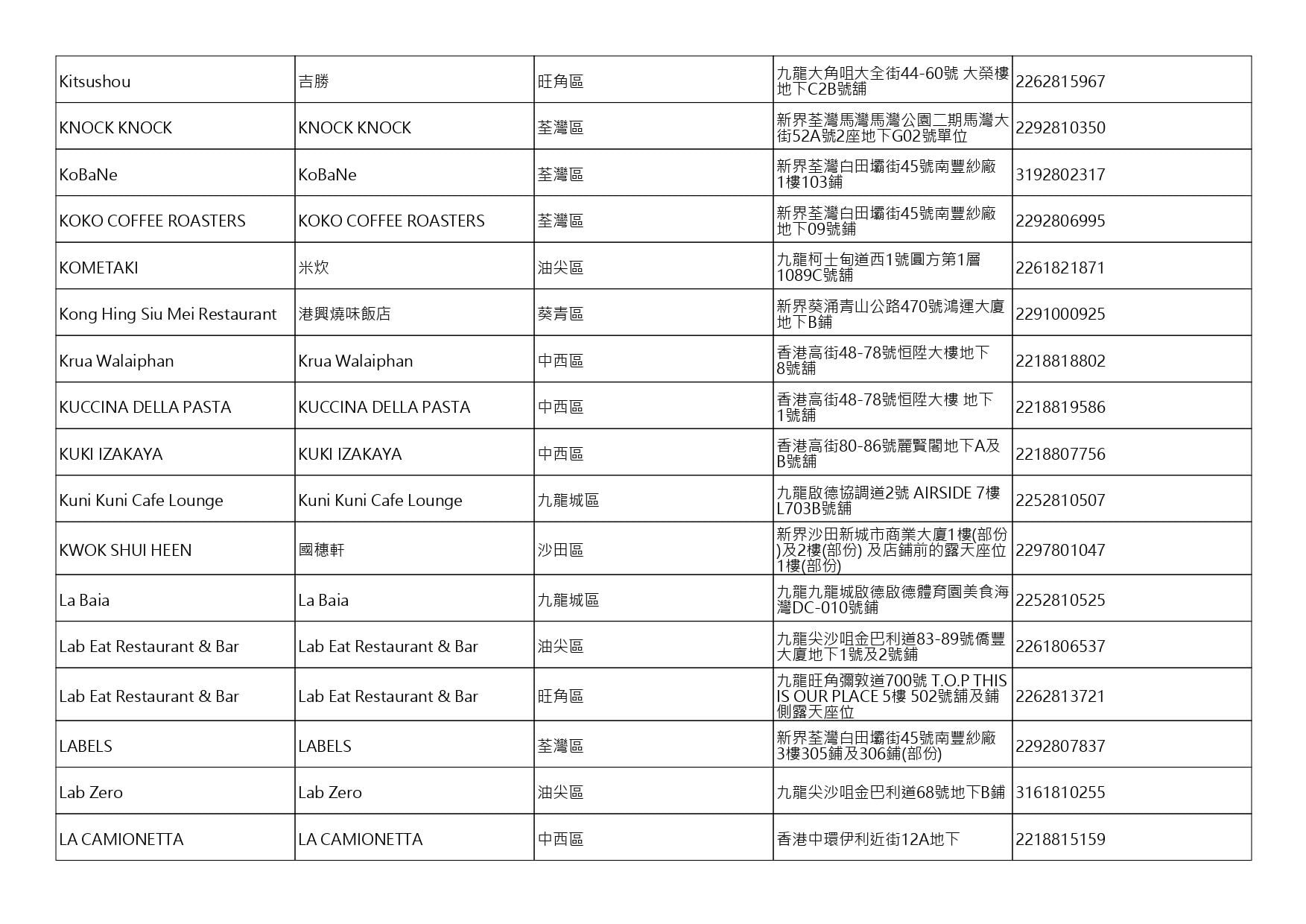 獲准許狗隻進入的食肆名單。(截至2026年10月16日)