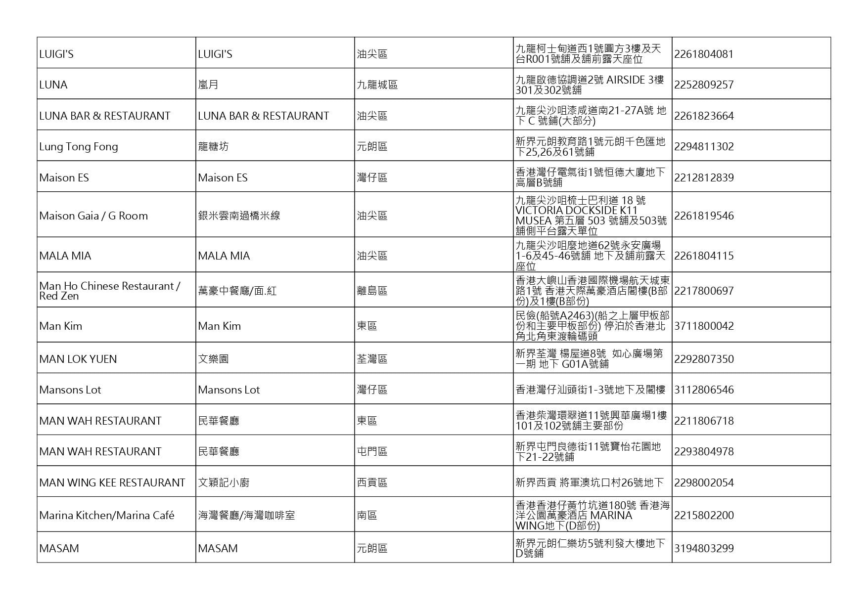 獲准許狗隻進入的食肆名單。(截至2026年10月16日)
