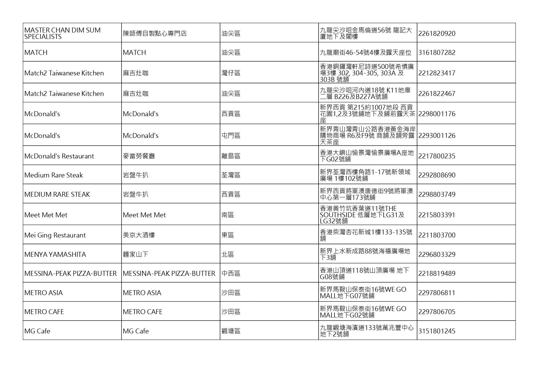 獲准許狗隻進入的食肆名單。(截至2026年10月16日)